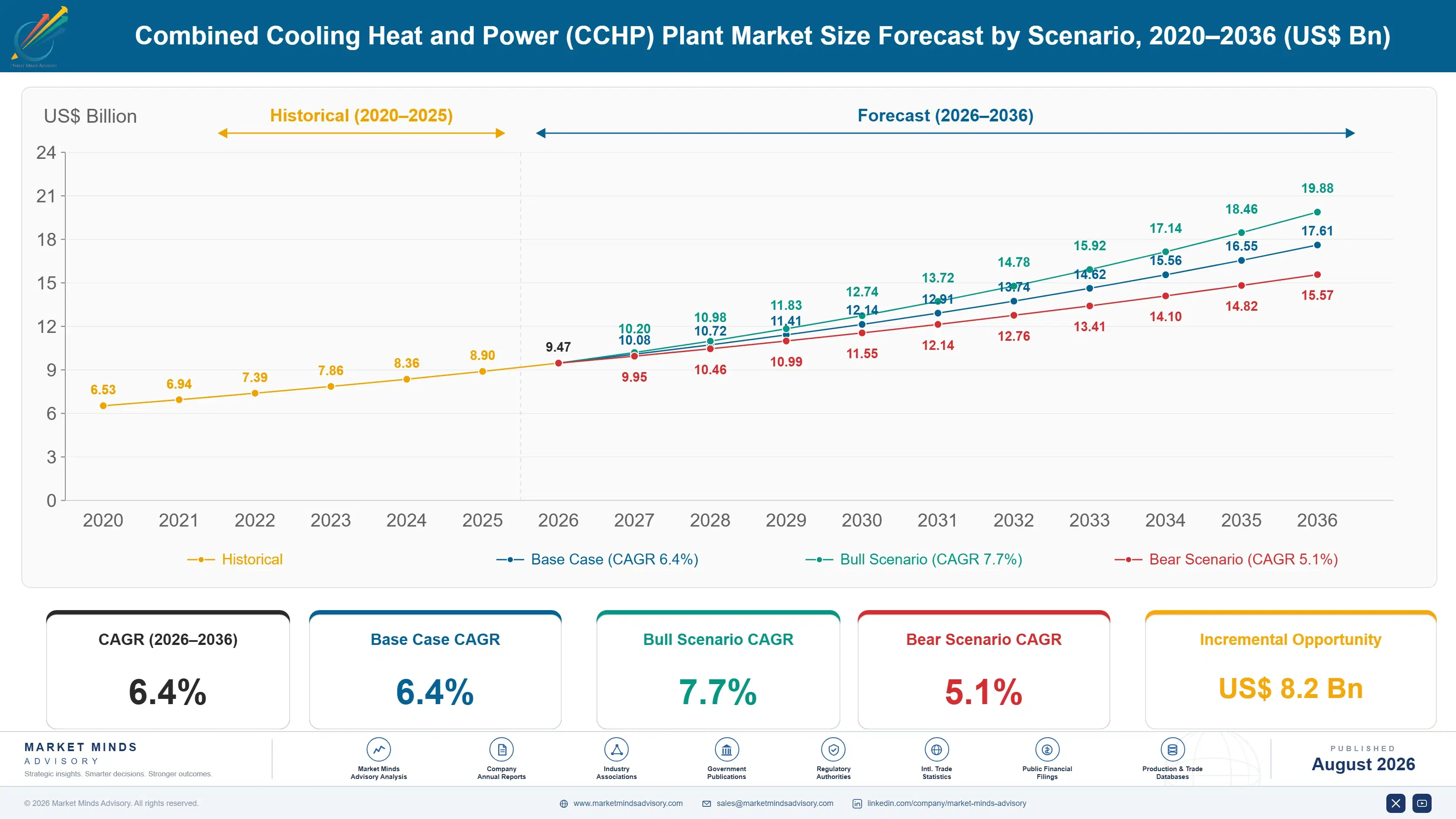 combined-cooling-heat-and-power-cchp-plant-market-size-forecast-scenario-1787302478802