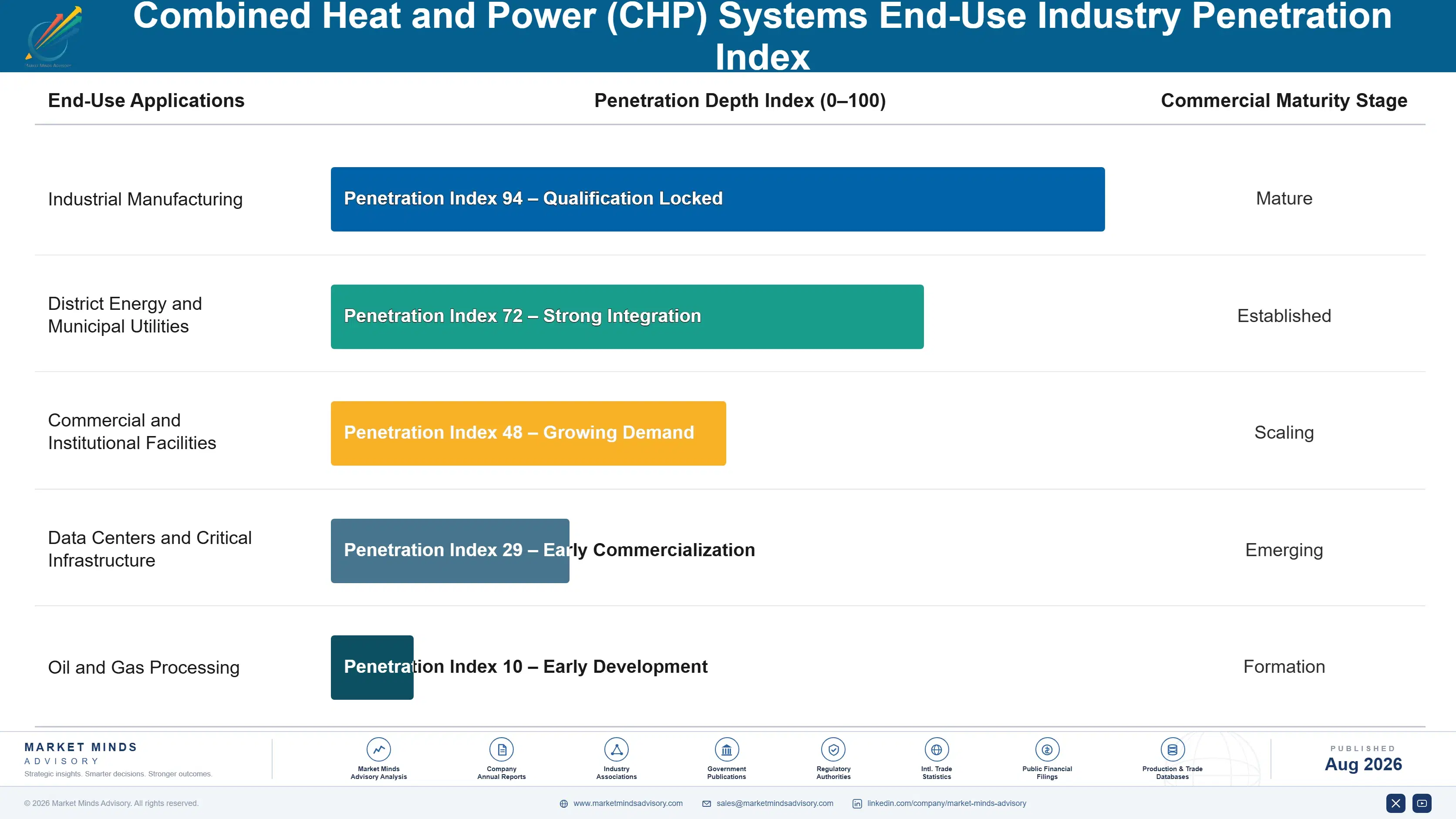 combined-heat-and-power-chp-systems-market-end-use-penetration-index-1787464762733