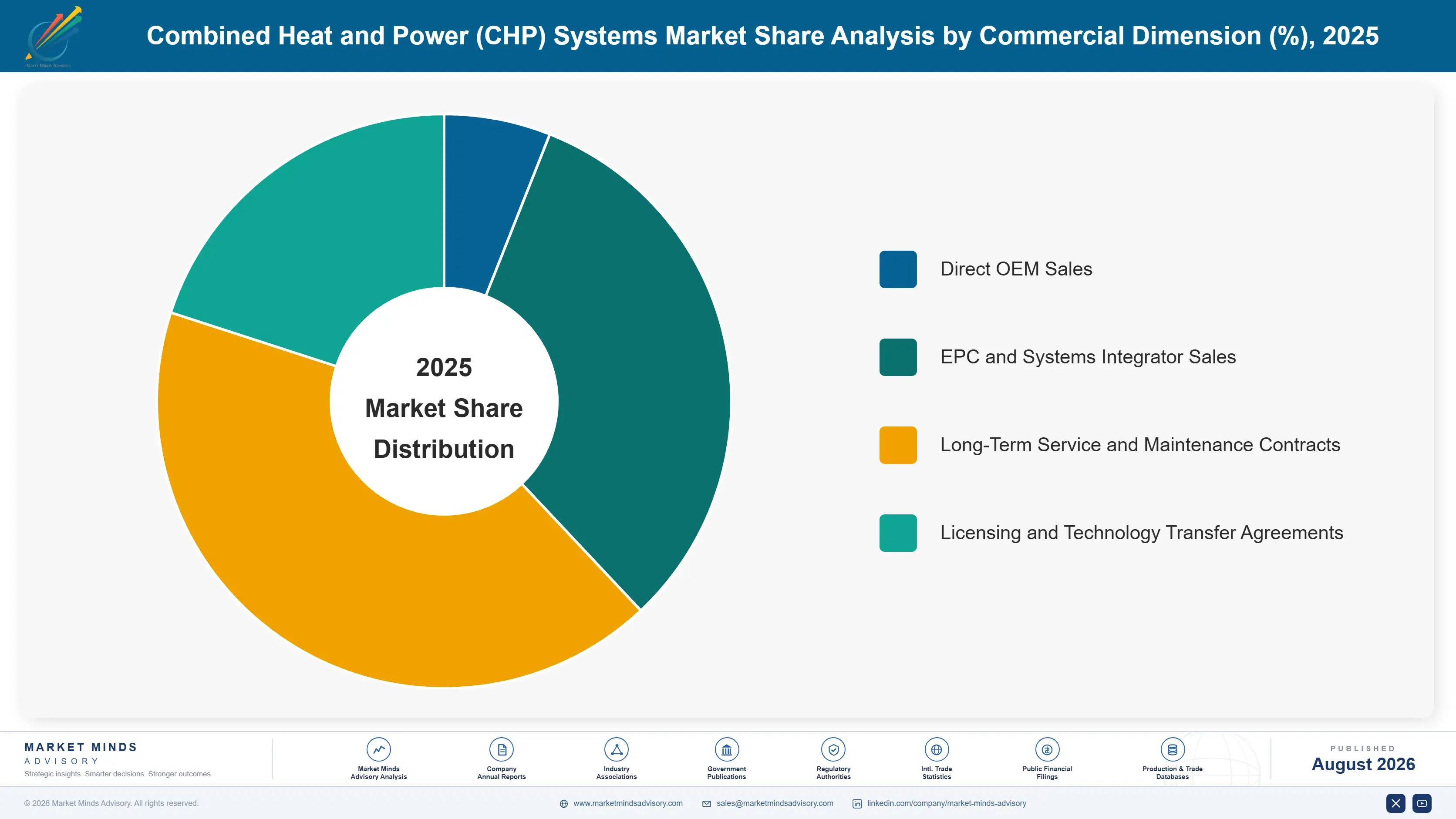 combined-heat-and-power-chp-systems-market-market-share-analysis-1787464759055
