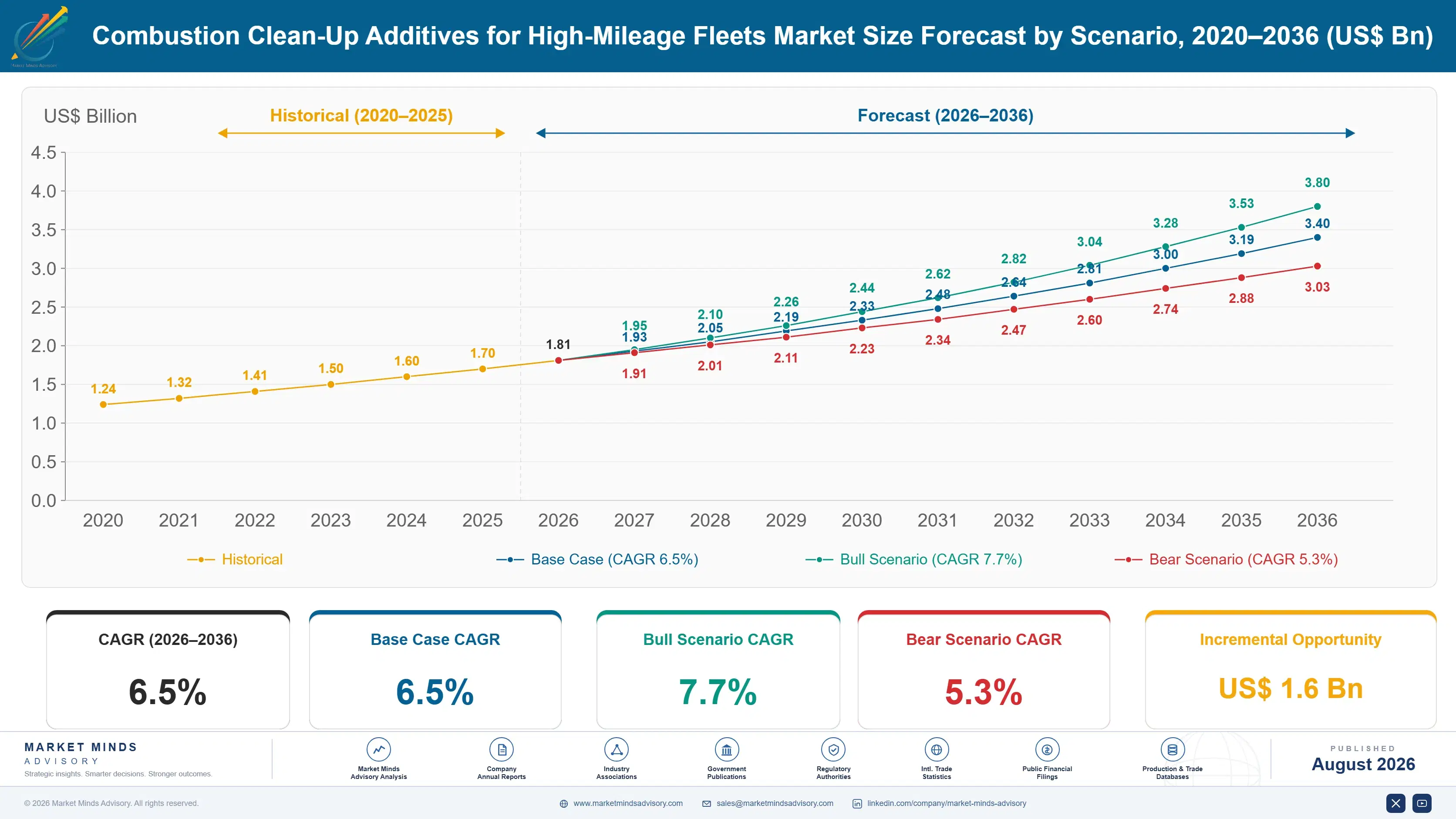 combustion-clean-up-additives-for-high-mileage-fle-size-forecast-scenario-1788193307826
