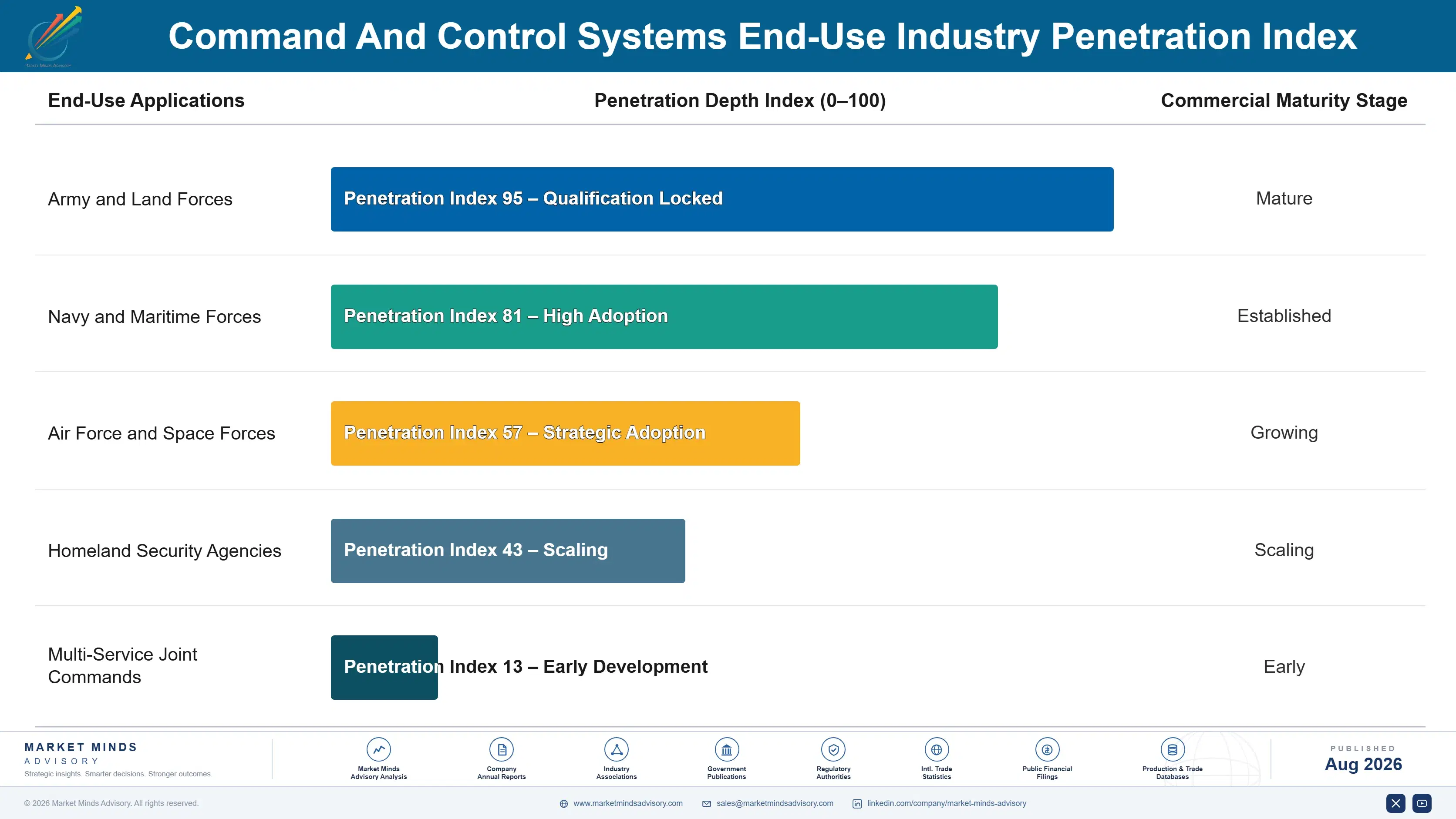 command-and-control-systems-market-end-use-penetration-index-1787996941641