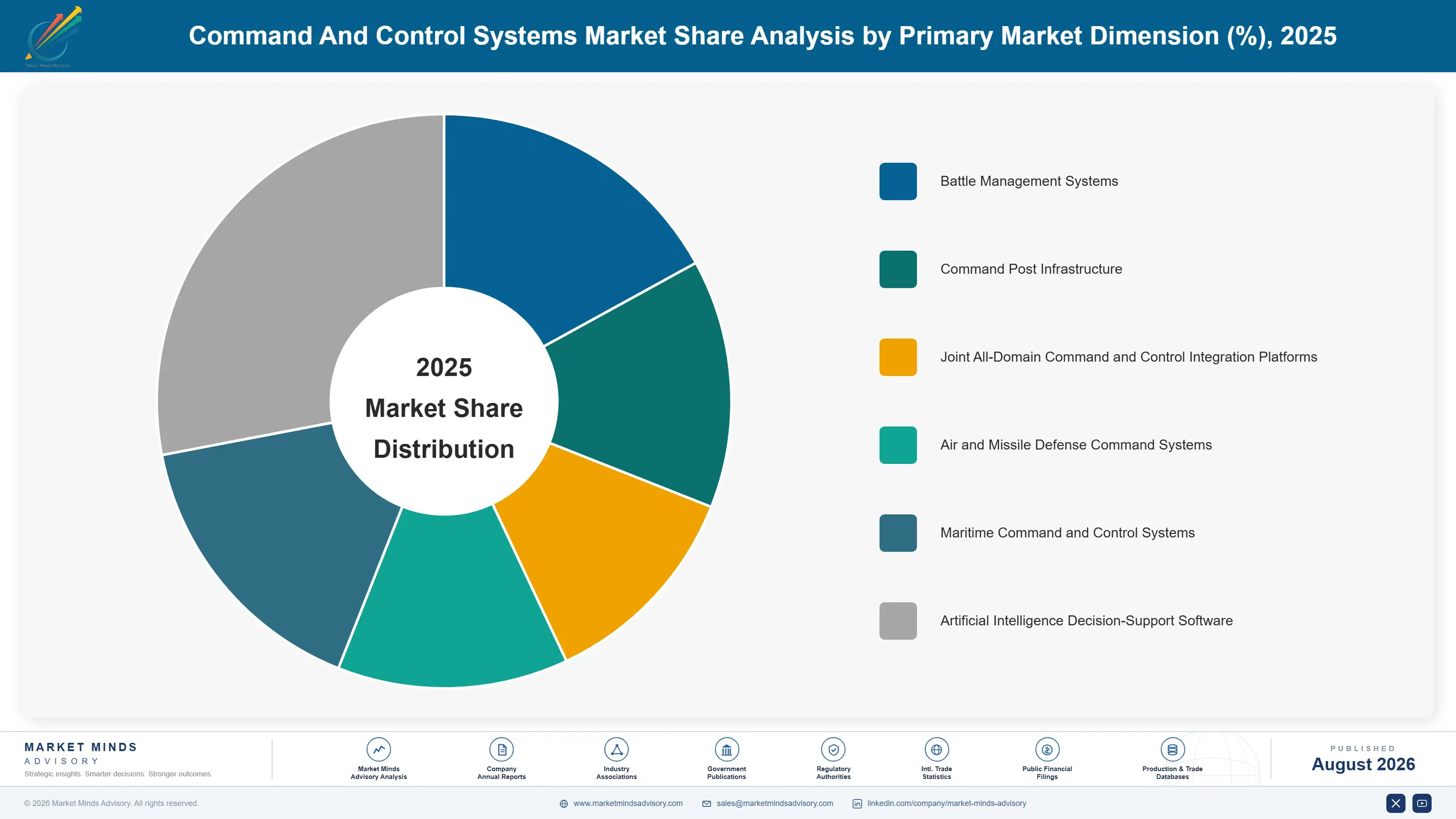 command-and-control-systems-market-market-share-analysis-1787996939304