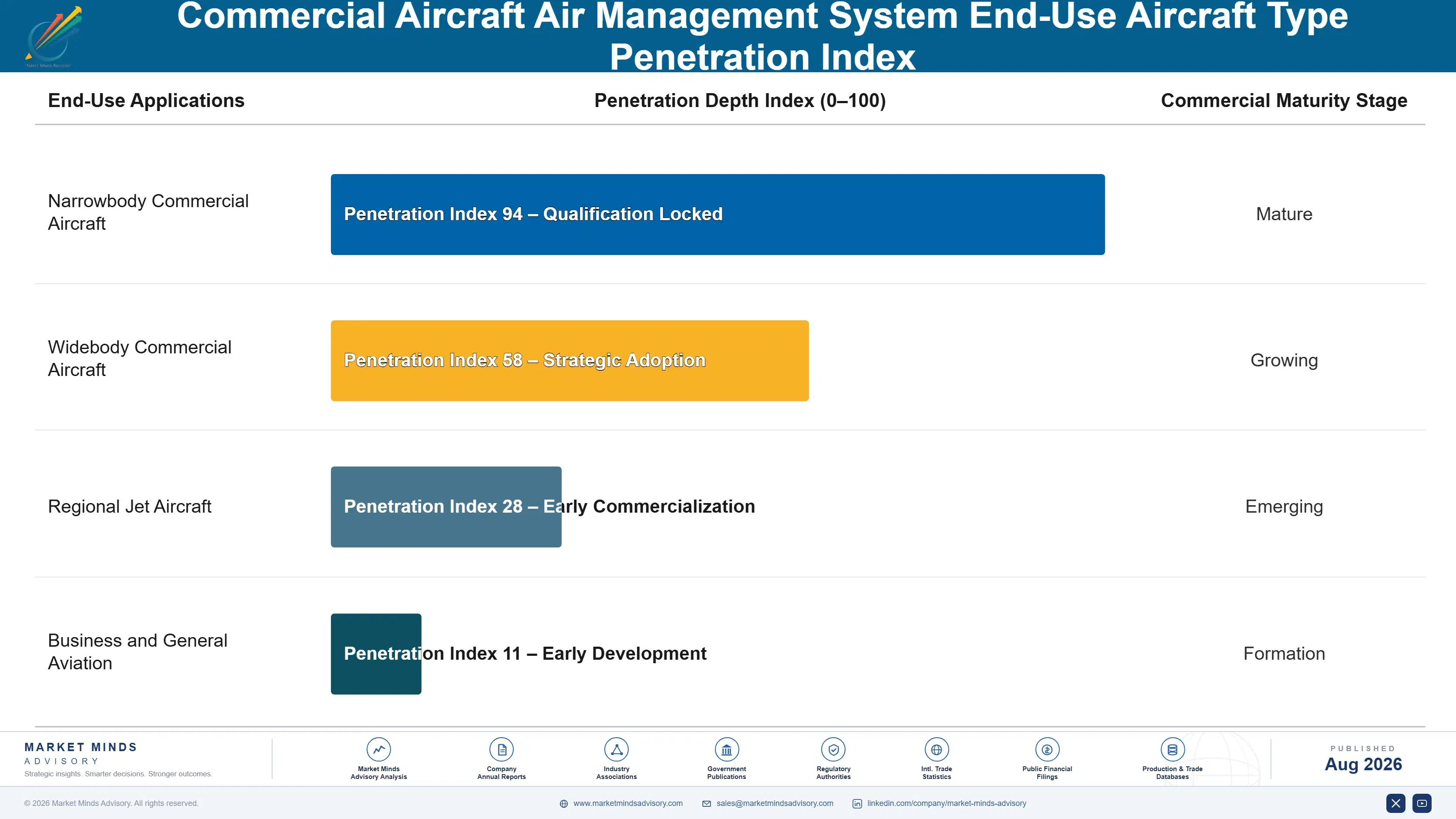 commercial-aircraft-air-management-system-market-end-use-penetration-index-1787983595127