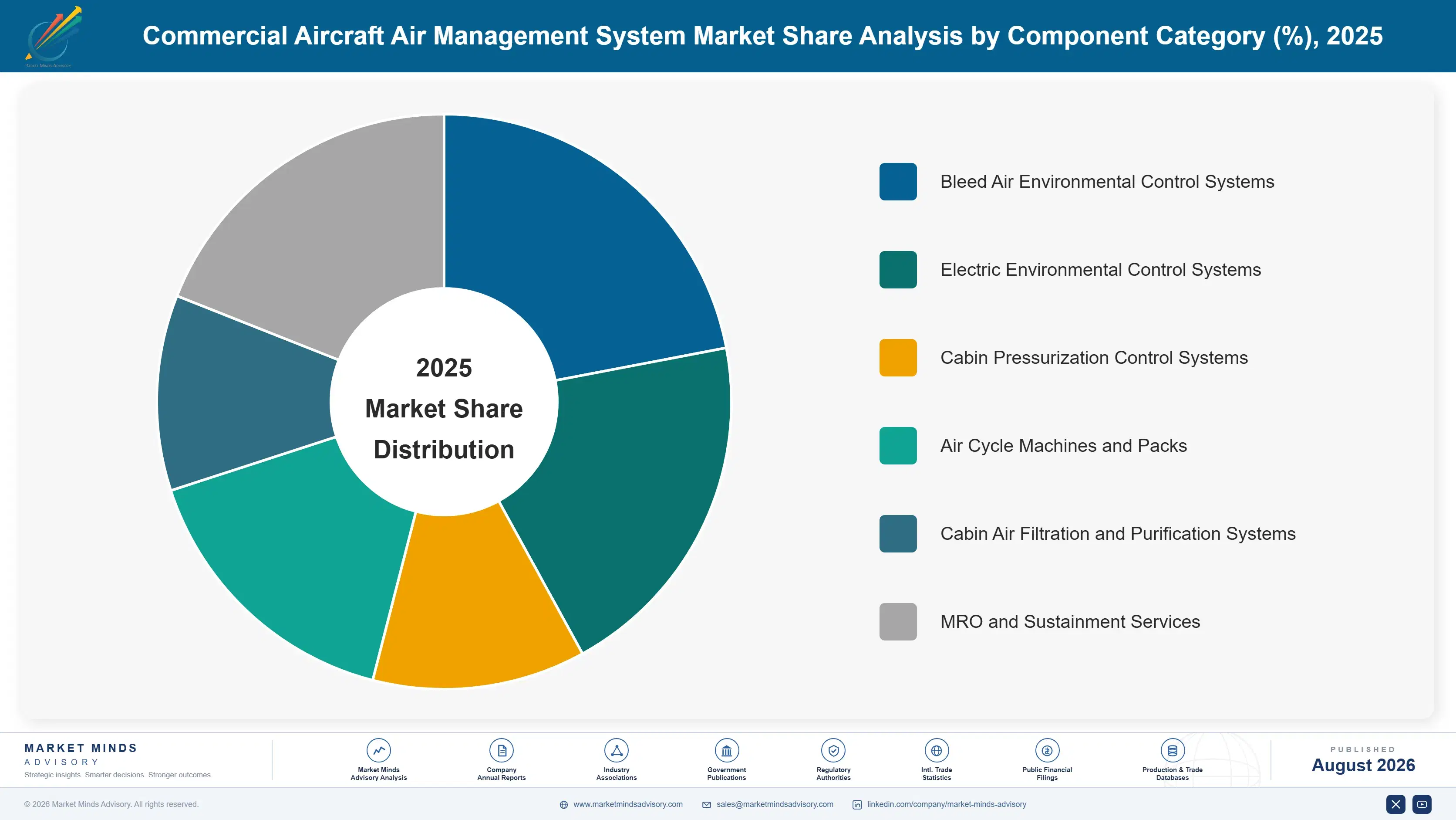 commercial-aircraft-air-management-system-market-market-share-analysis-1787983592902