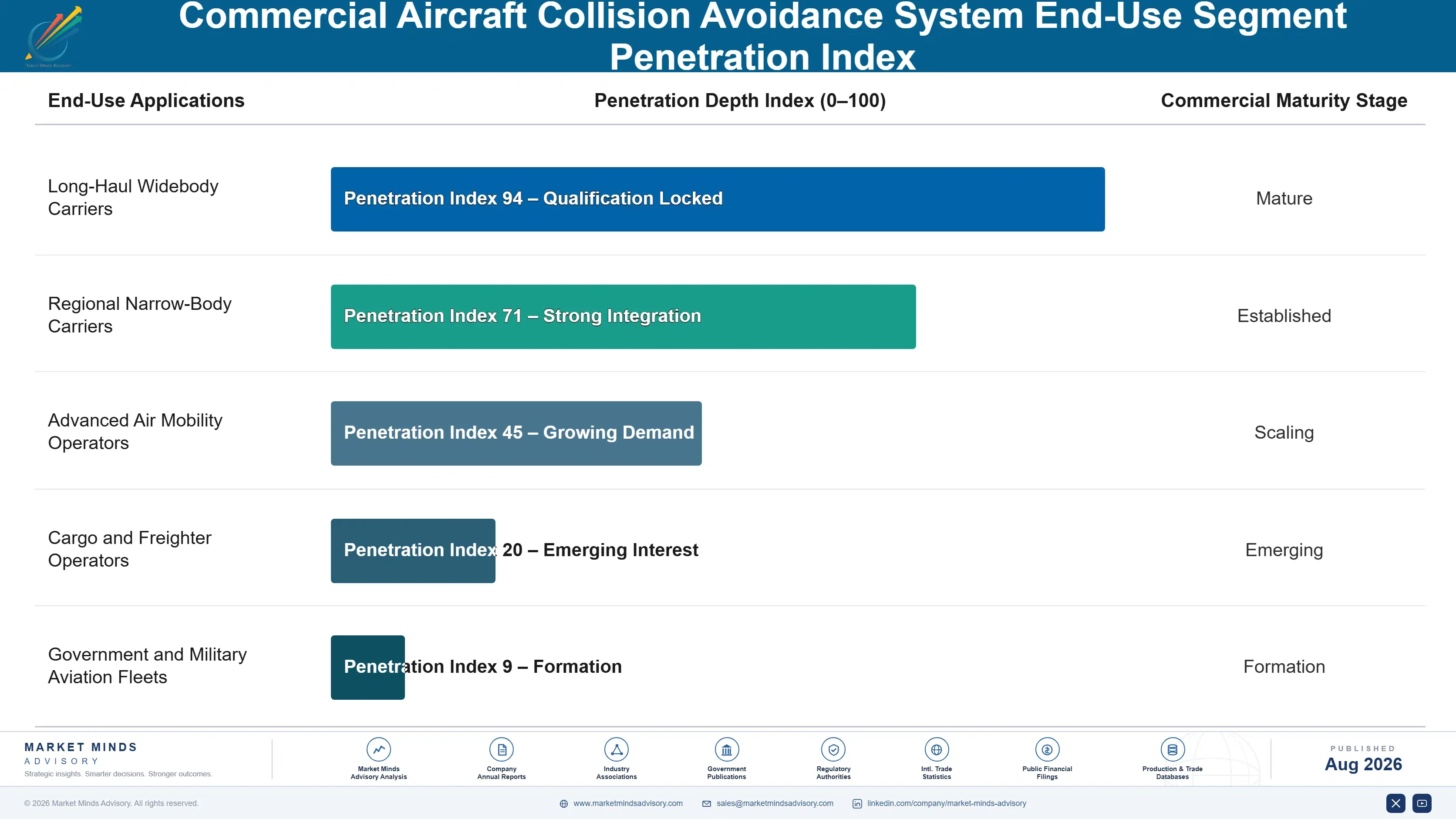 commercial-aircraft-collision-avoidance-system-mar-end-use-penetration-index-1787997927658
