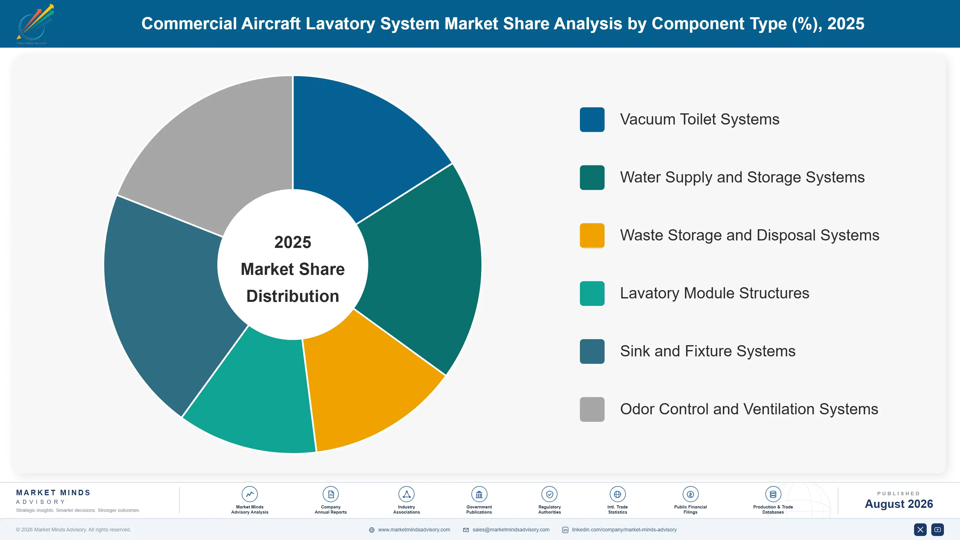 commercial-aircraft-lavatory-system-market-market-share-analysis-1788023913222