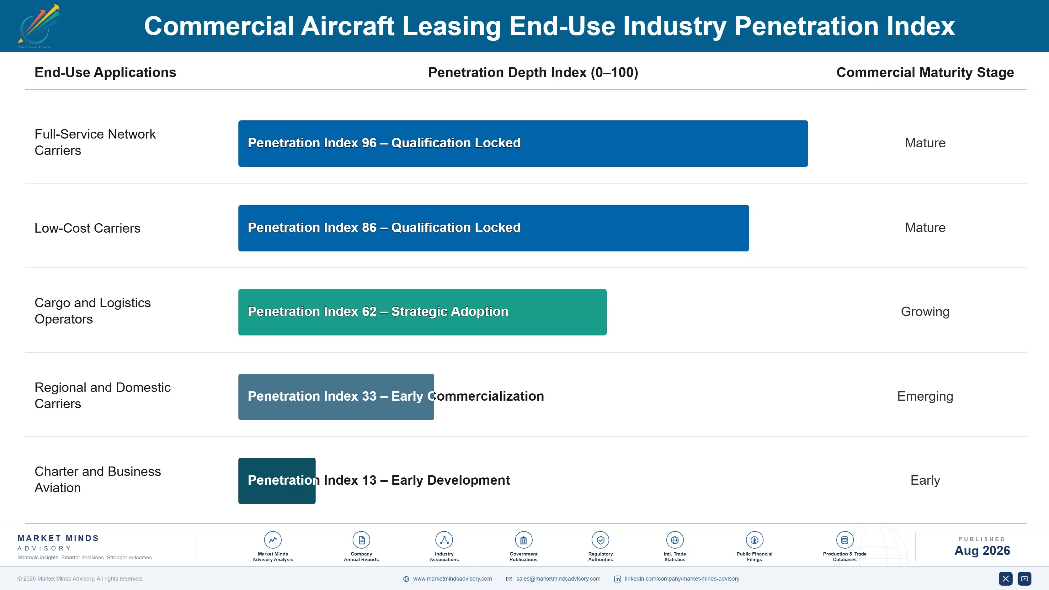 commercial-aircraft-leasing-market-end-use-penetration-index-1787996961731