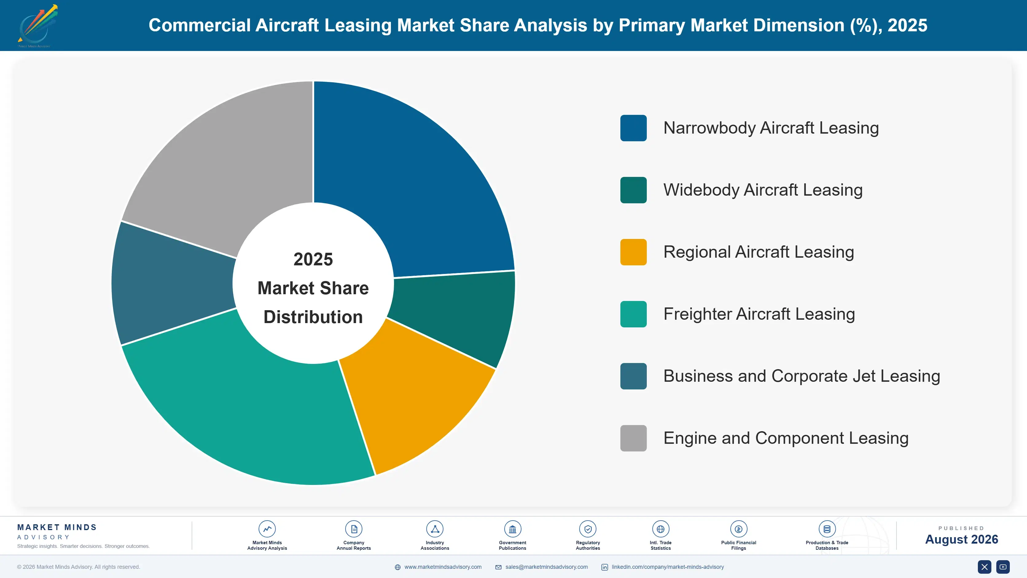 commercial-aircraft-leasing-market-market-share-analysis-1787996958373