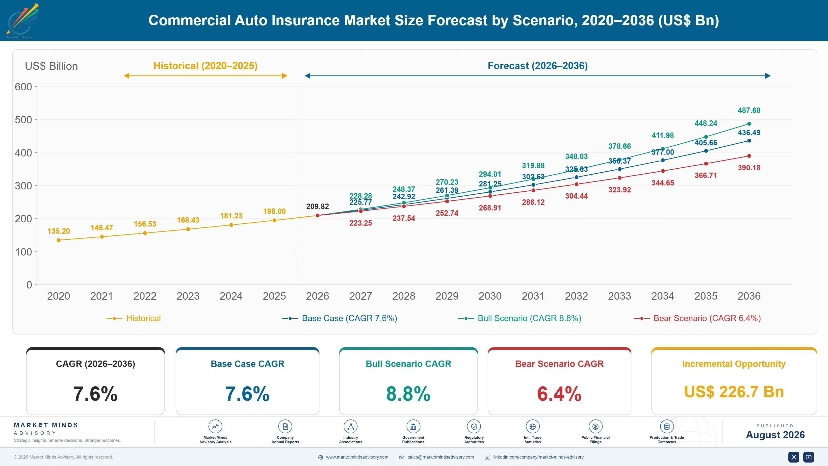 commercial-auto-insurance-market-size-forecast-scenario-1787914157140