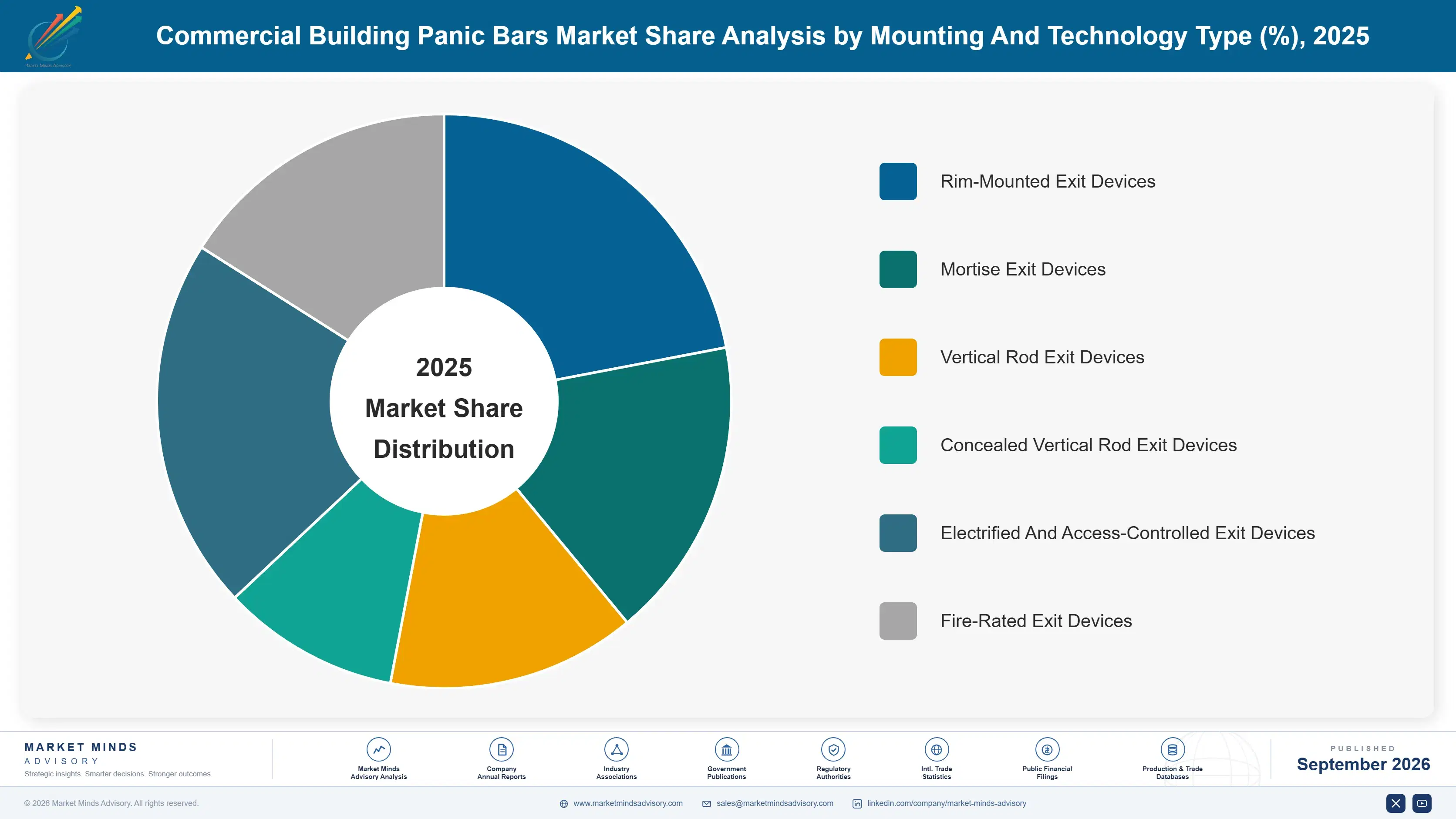 commercial-building-panic-bars-market-market-share-analysis-1790012822139