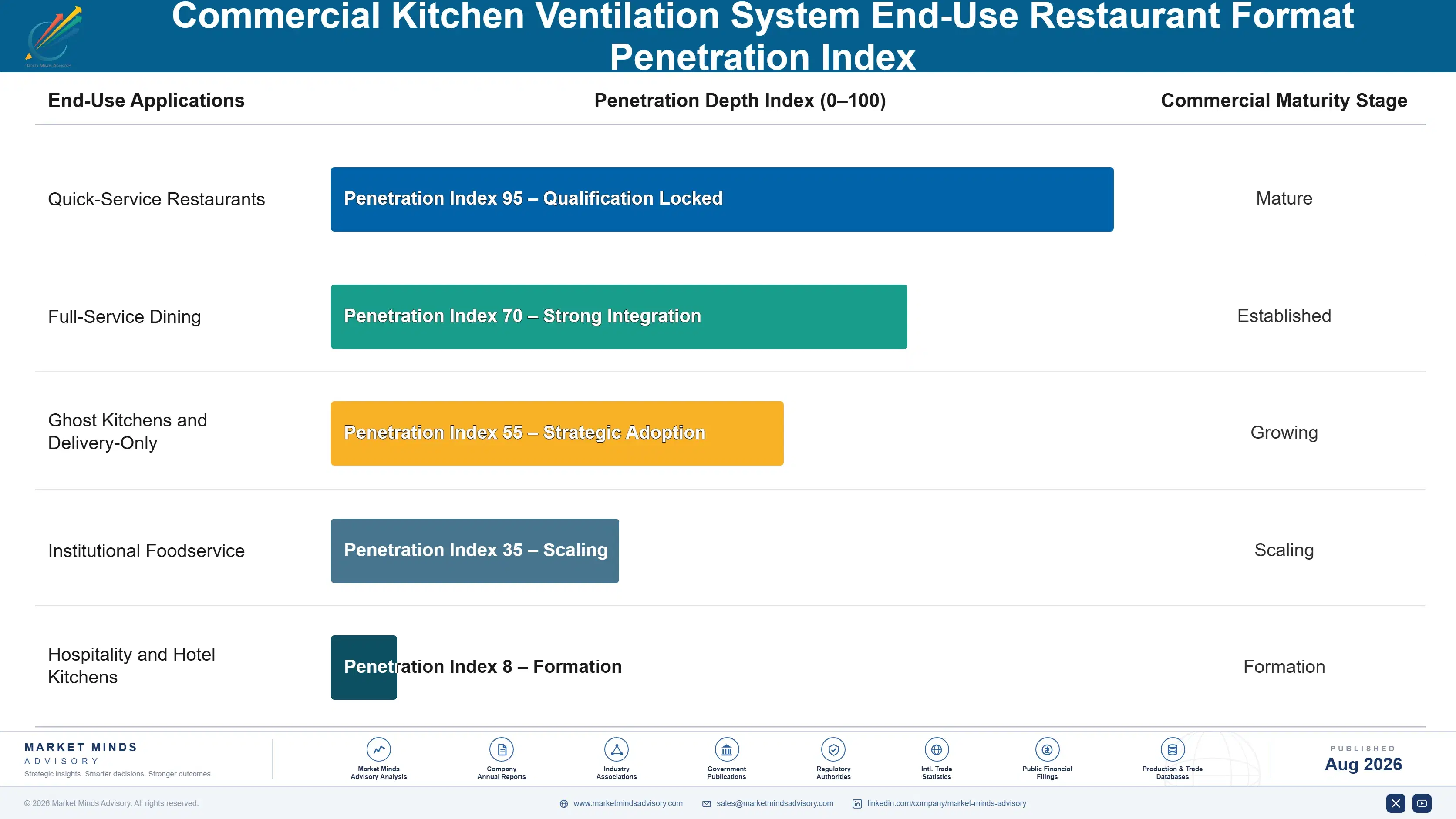 commercial-kitchen-ventilation-system-market-end-use-penetration-index-1787333266984