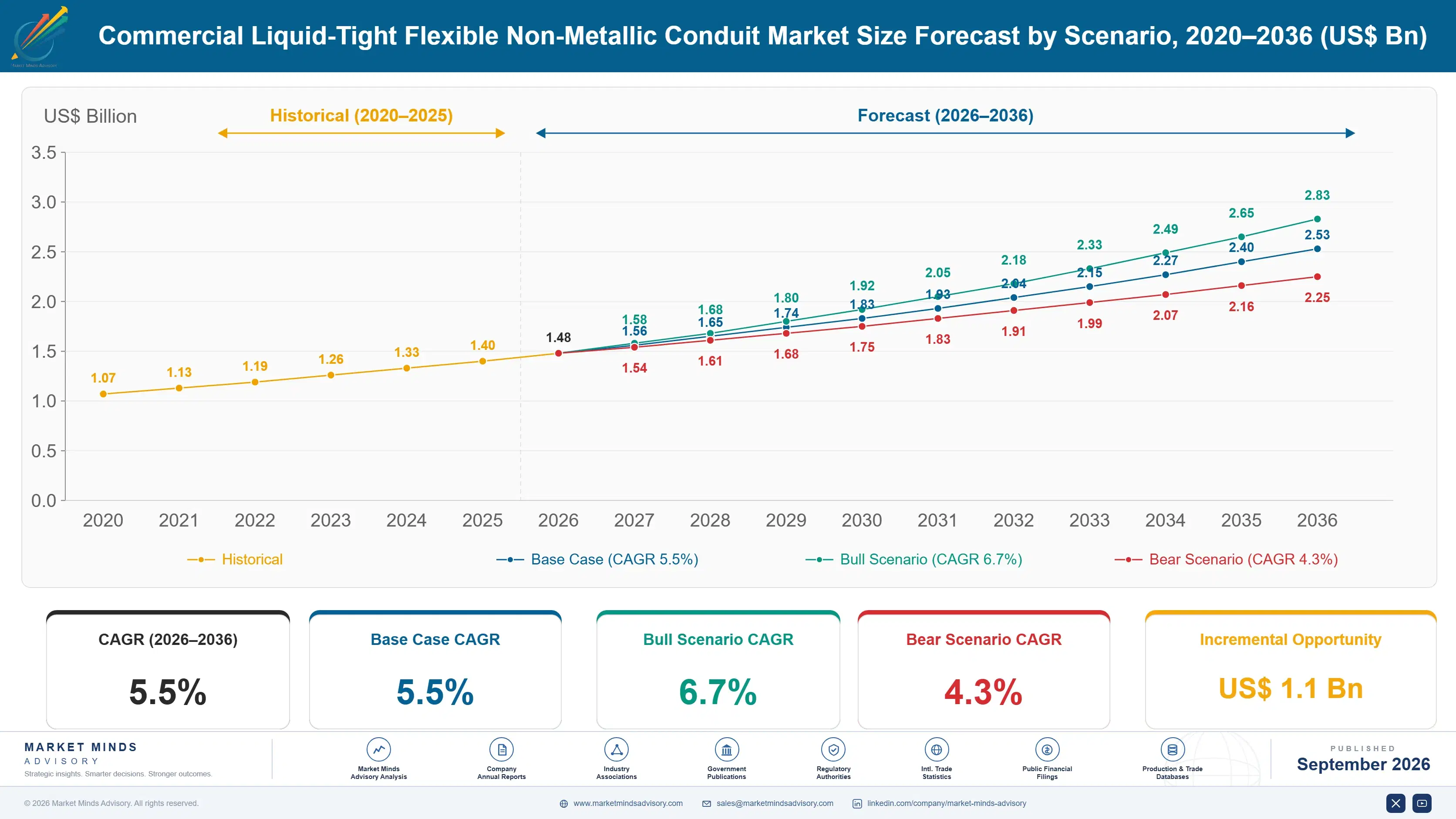 commercial-liquid-tight-flexible-non-metallic-cond-size-forecast-scenario-1788256678228