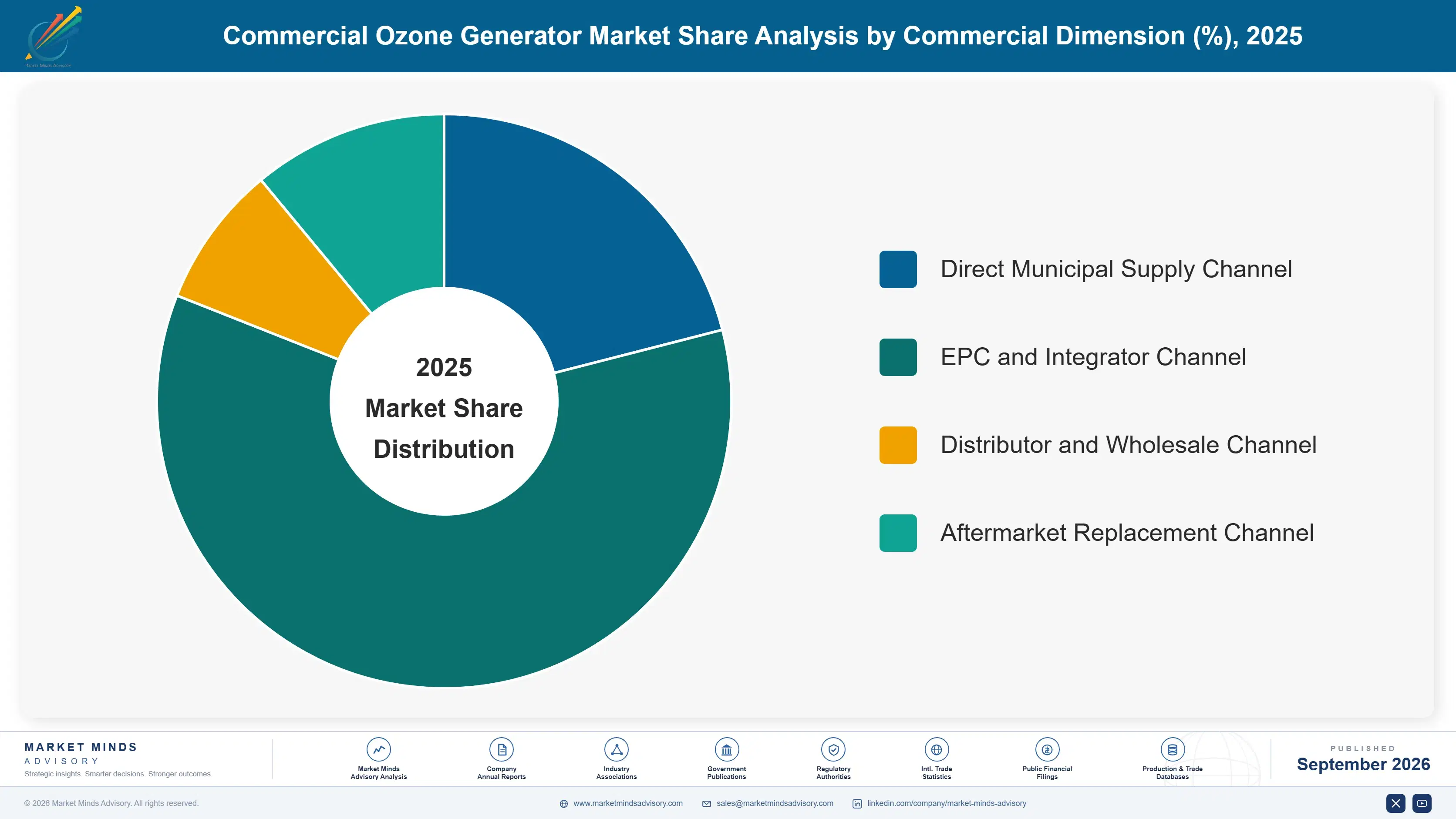 commercial-ozone-generator-market-market-share-analysis-1788411507519