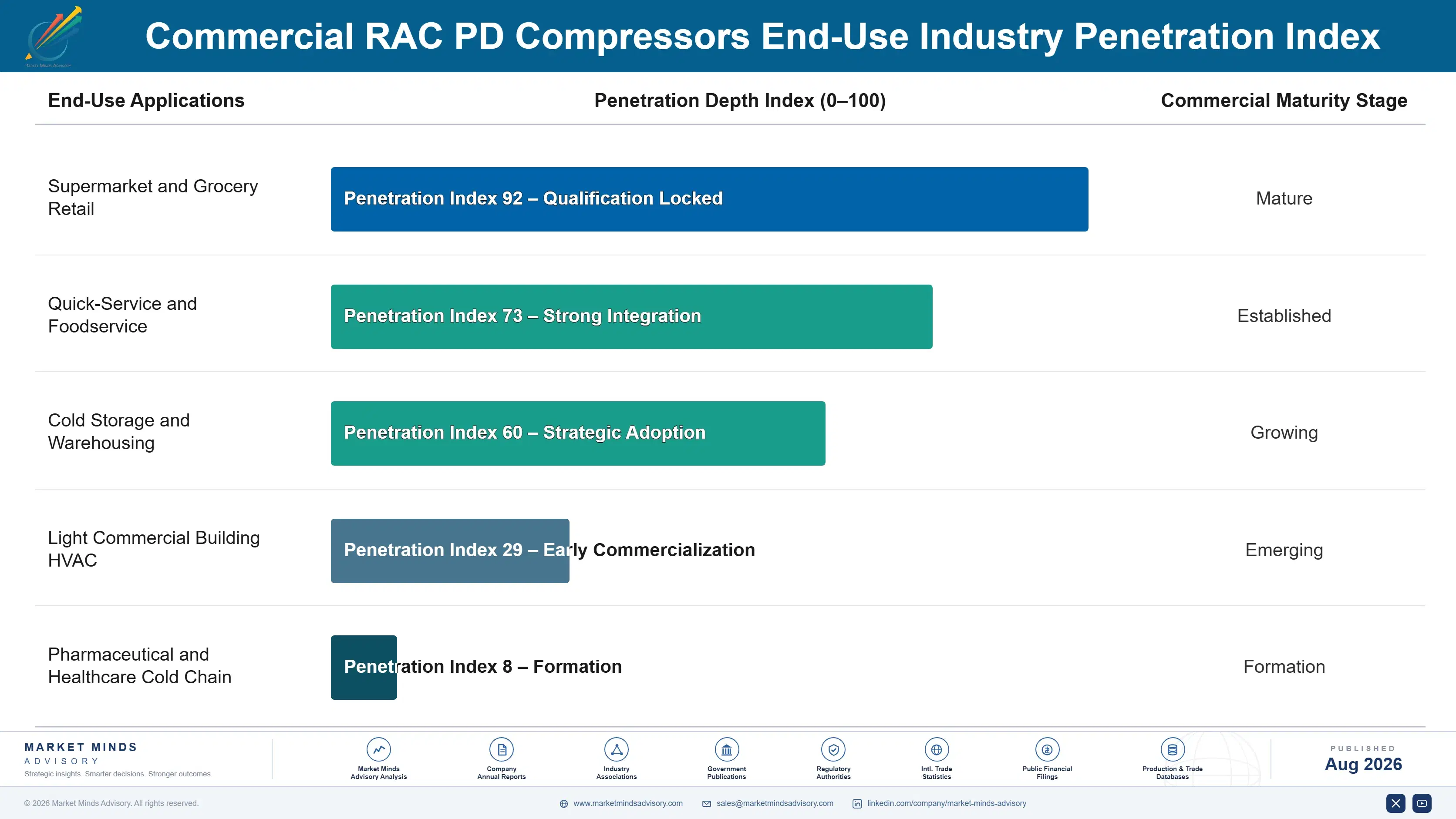 commercial-rac-pd-compressors-market-end-use-penetration-index-1787301737794