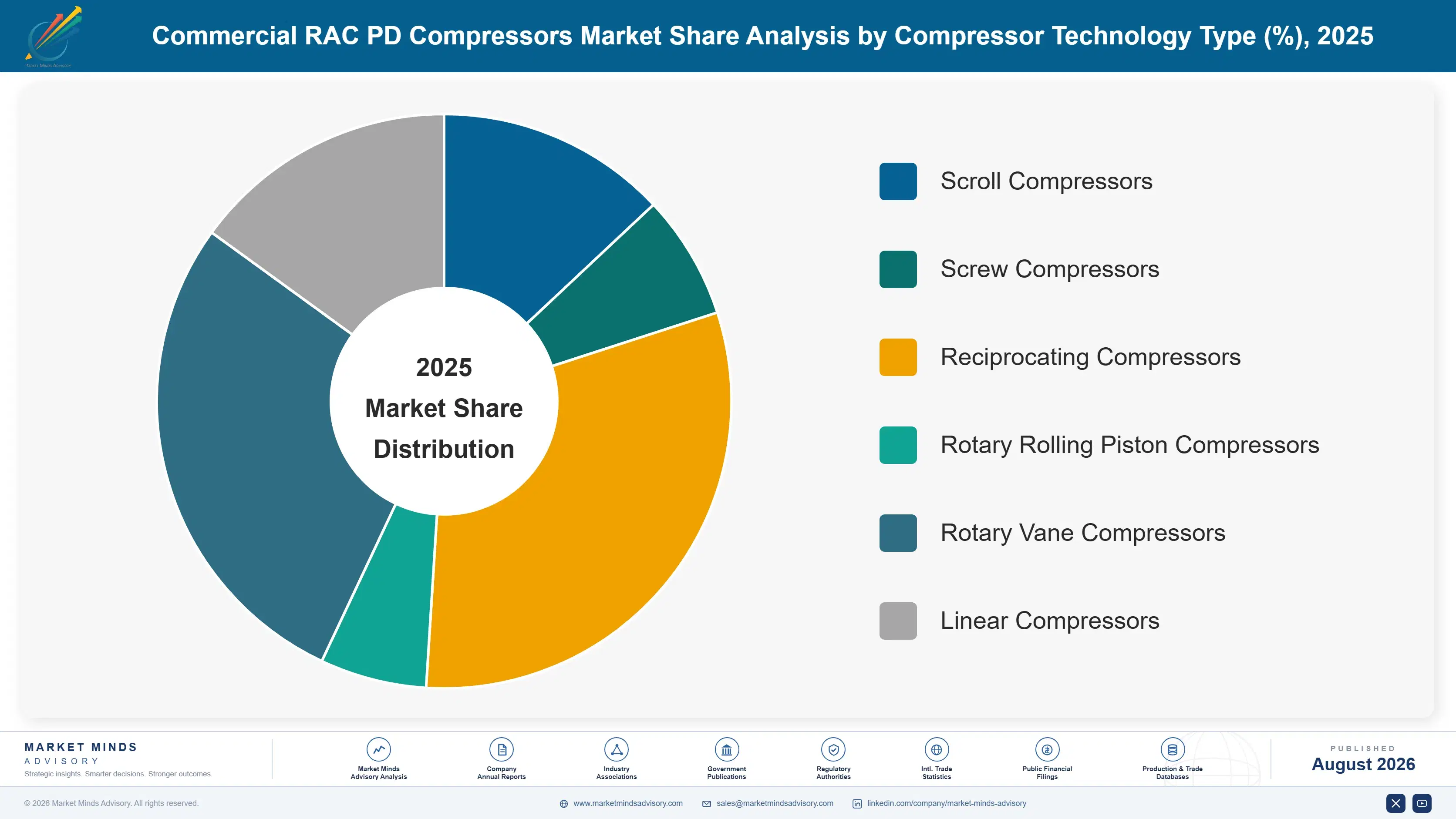commercial-rac-pd-compressors-market-market-share-analysis-1787301735574
