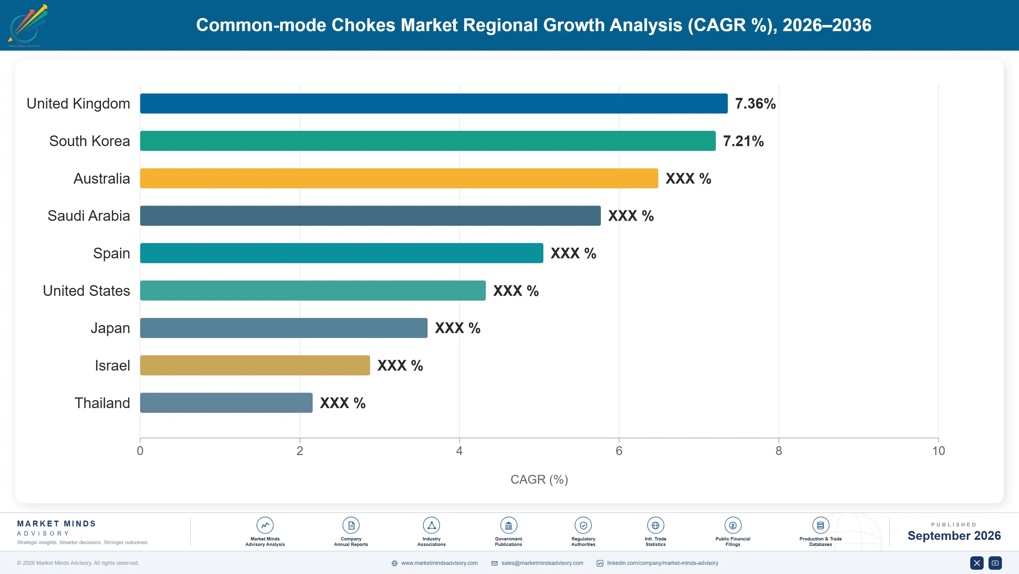 common-mode-chokes-market-country-cagr-analysis-1789991744005