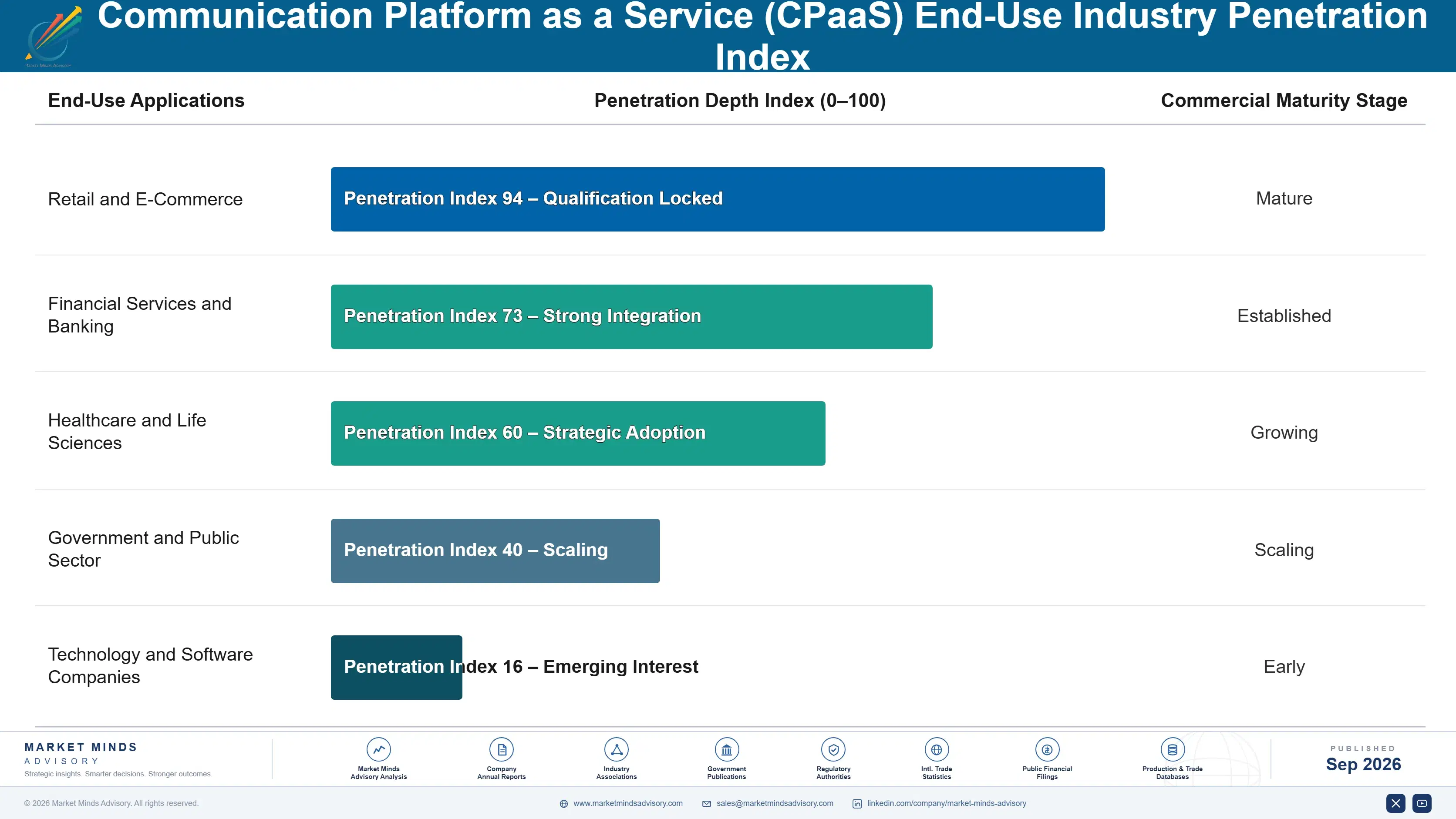 communications-platform-as-a-service-cpaas-market-end-use-penetration-index-1788417558625