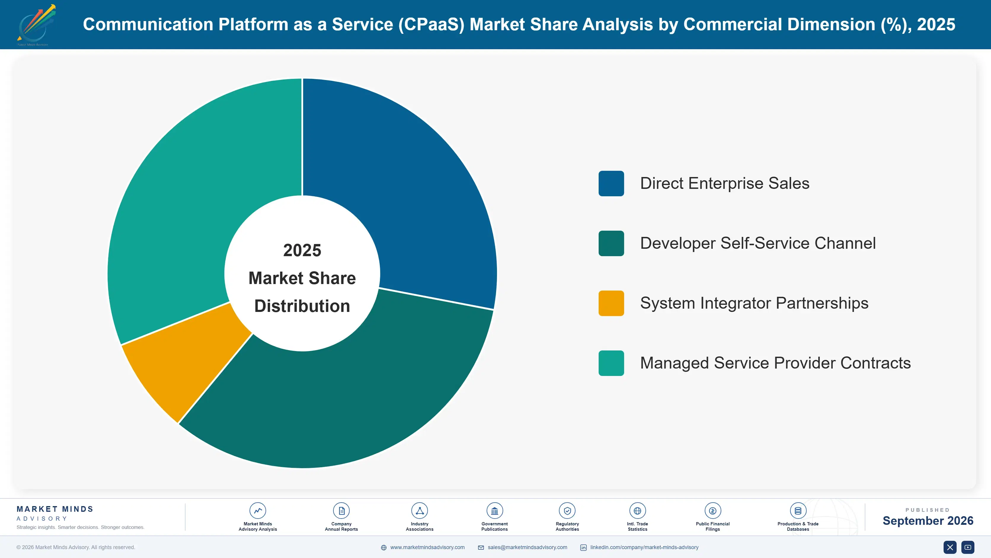 communications-platform-as-a-service-cpaas-market-market-share-analysis-1788417556417