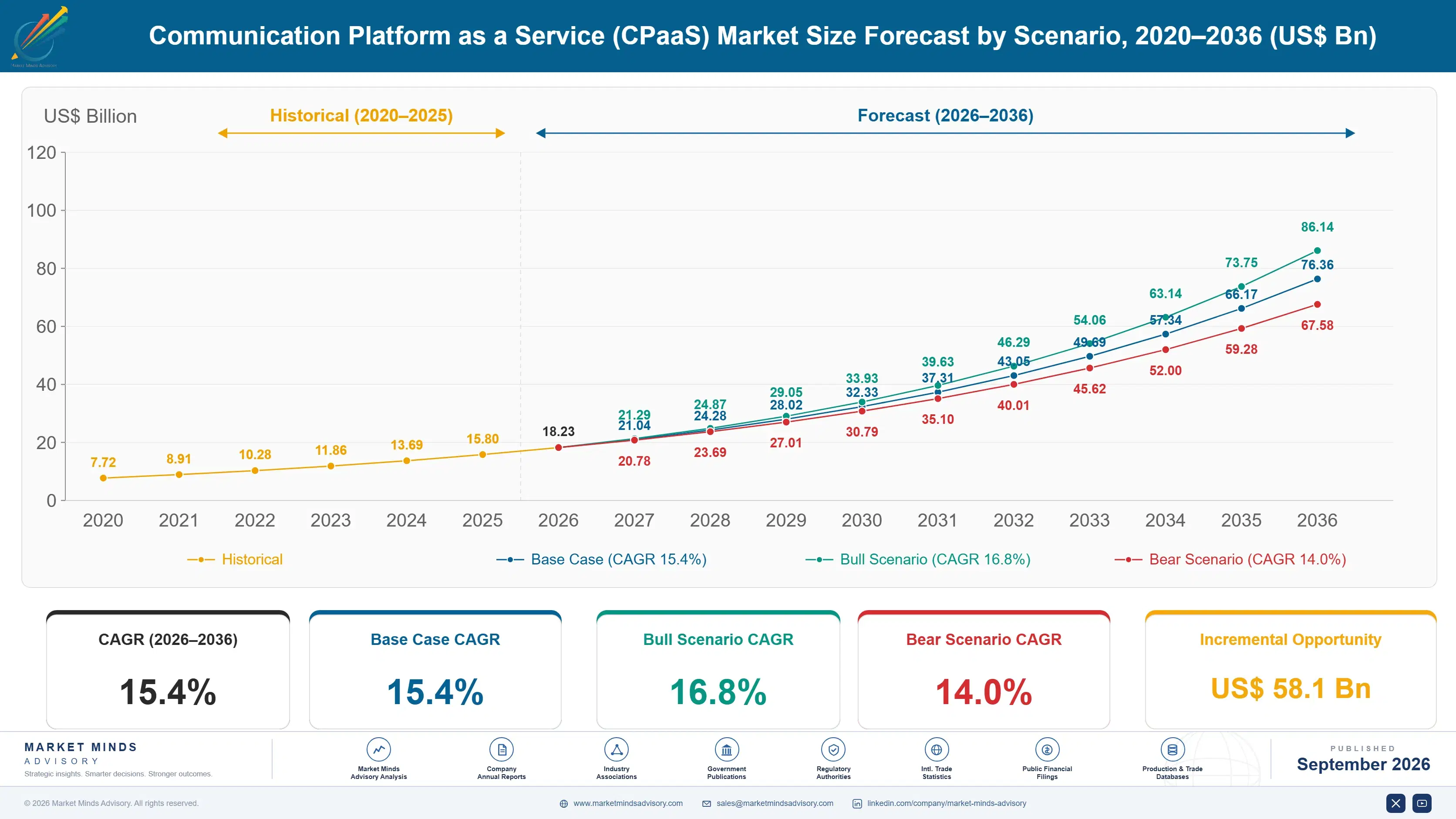 communications-platform-as-a-service-cpaas-market-size-forecast-scenario-1788417555828
