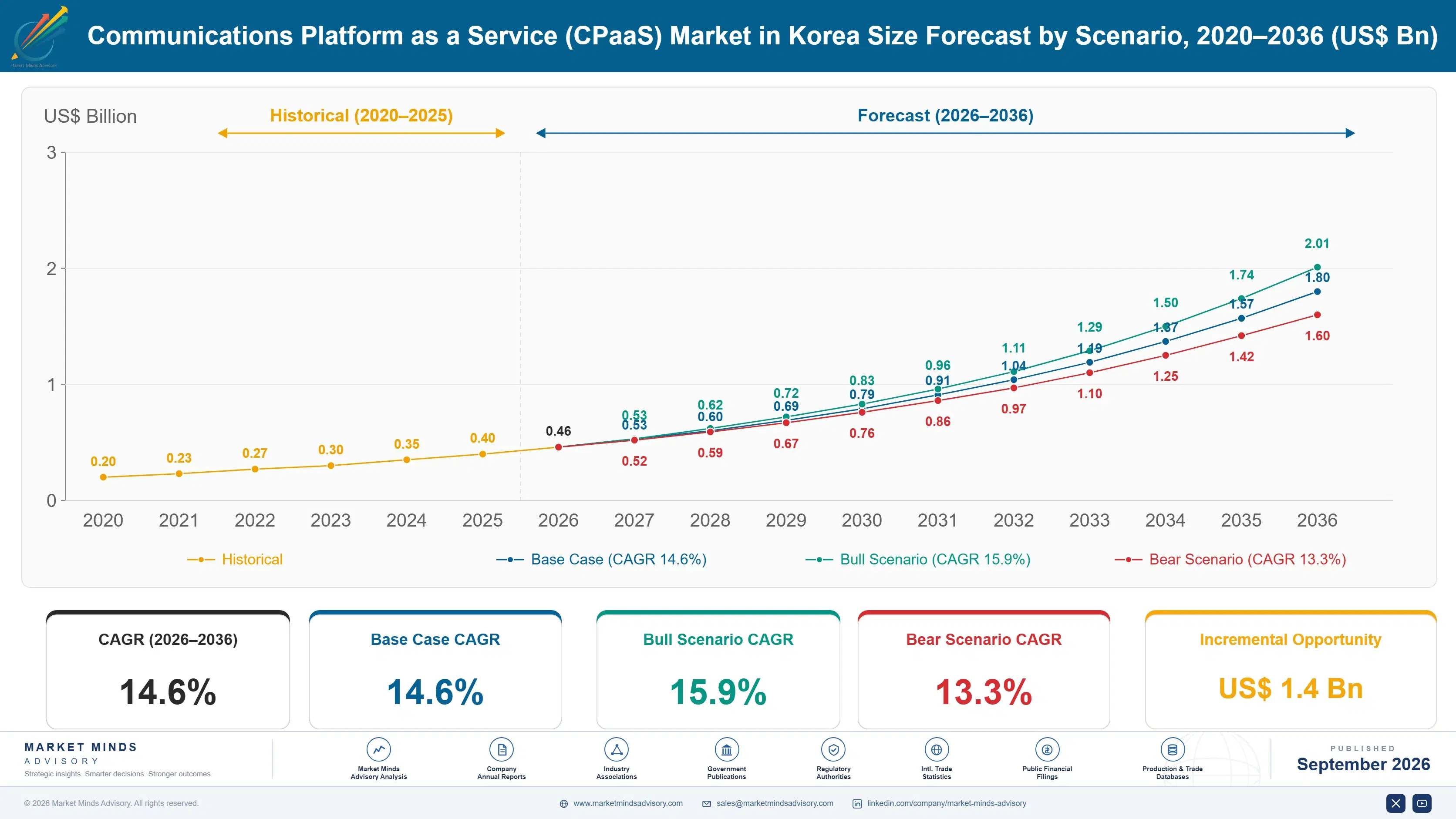 communications-platform-as-a-service-industry-anal-size-forecast-scenario-1790001647092
