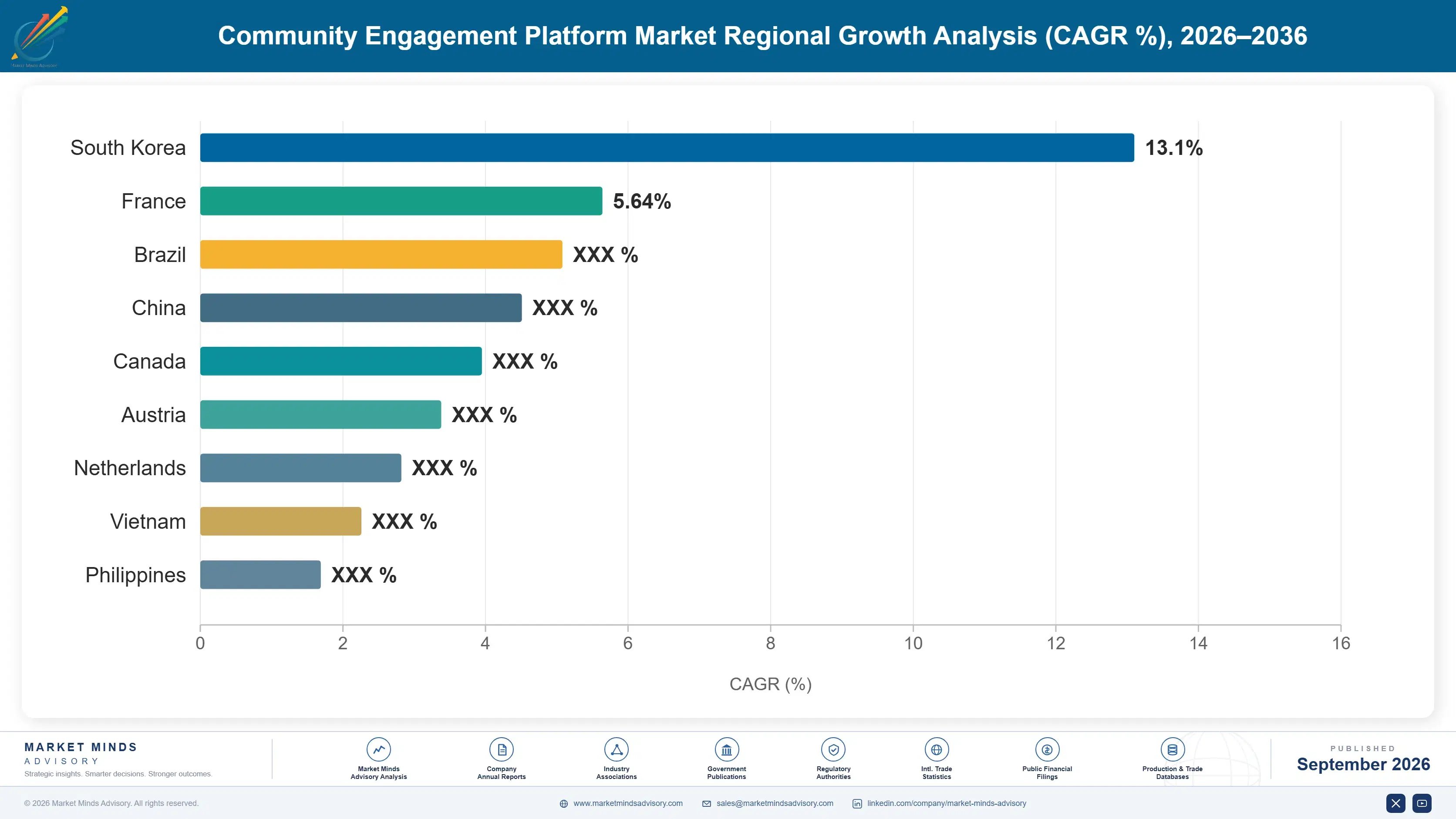 community-engagement-platform-market-country-cagr-analysis-1788417782901