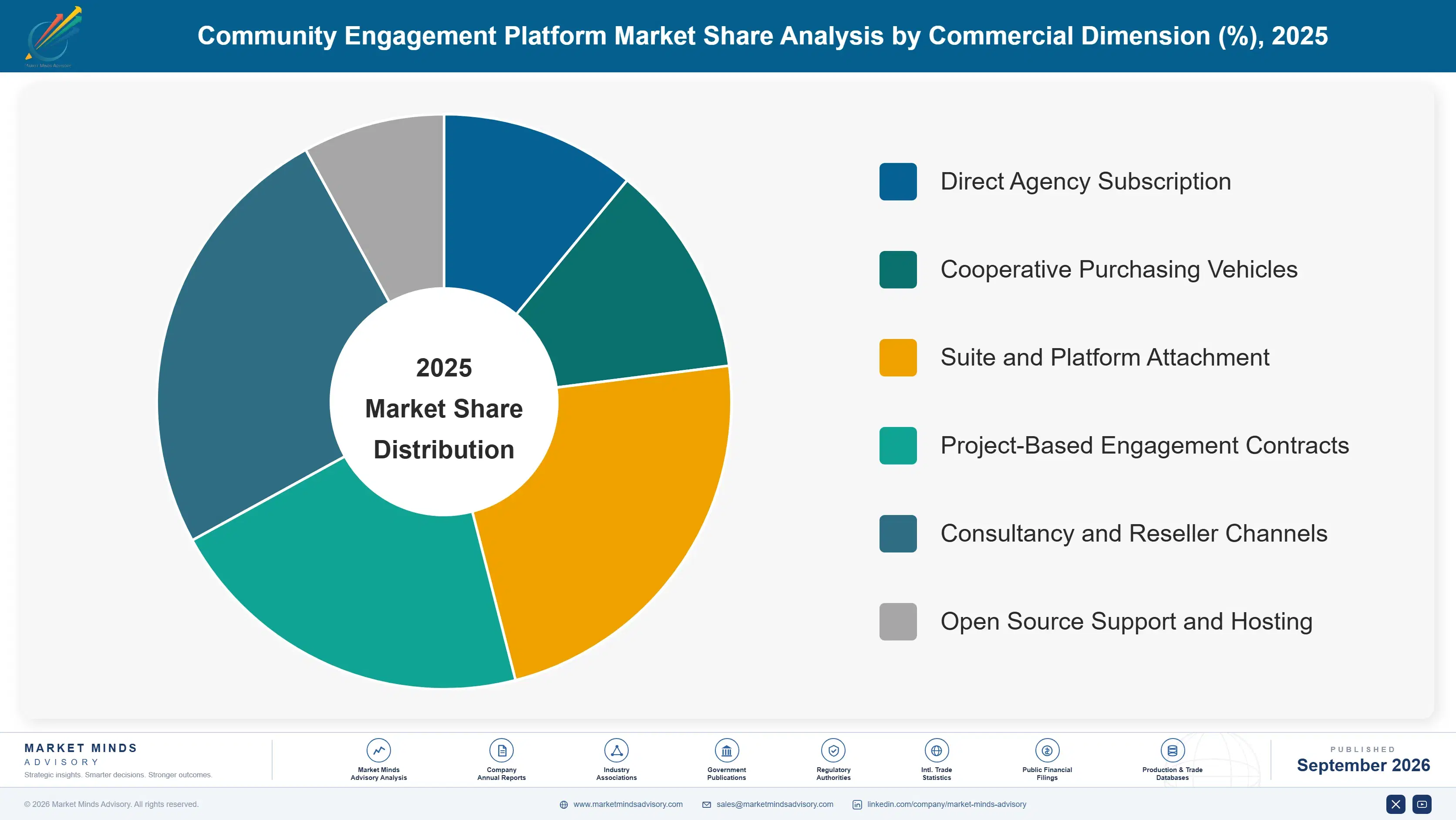 community-engagement-platform-market-market-share-analysis-1788417782370