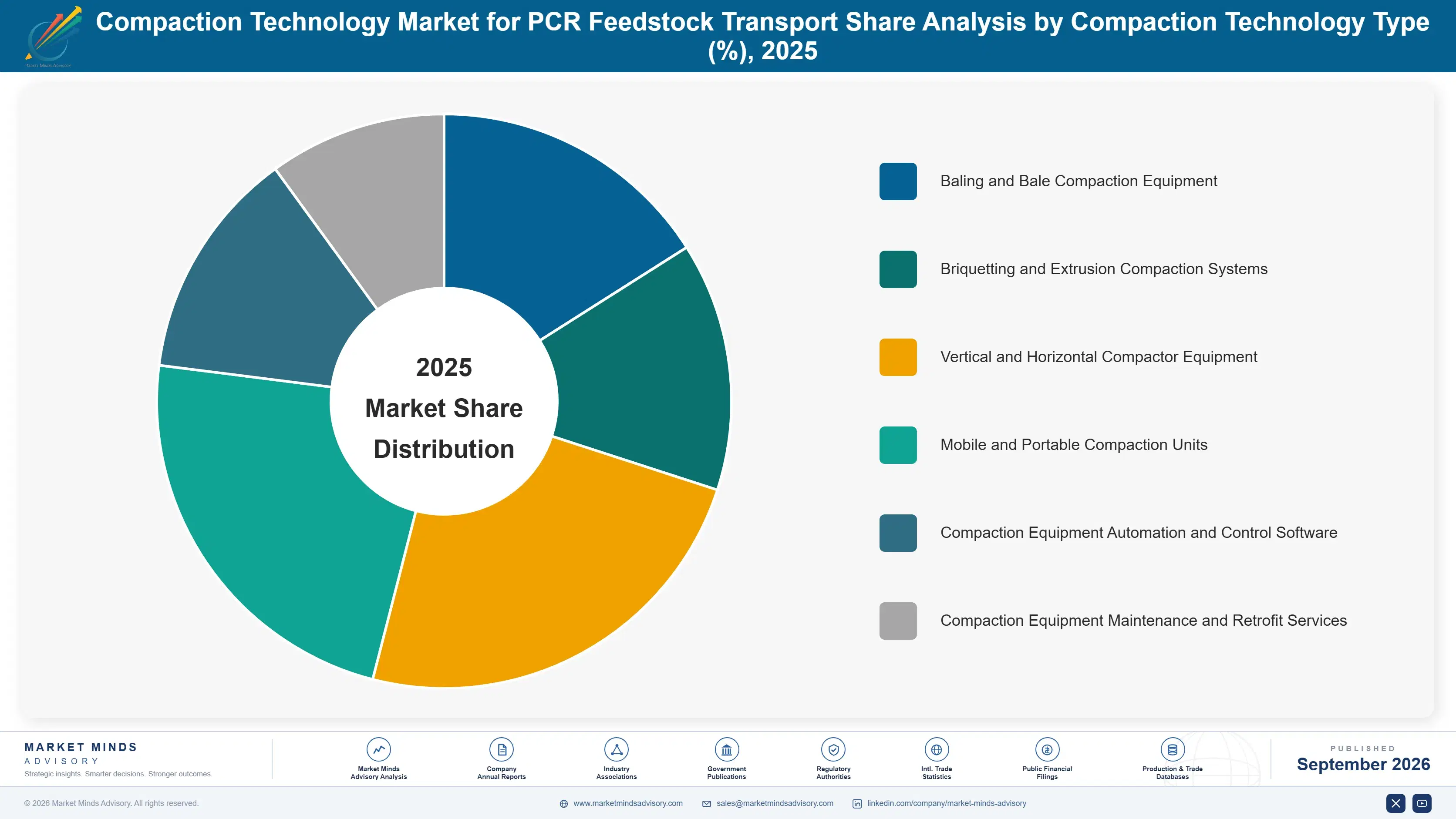 compaction-technology-market-for-pcr-feedstock-tra-market-share-analysis-1788427603050
