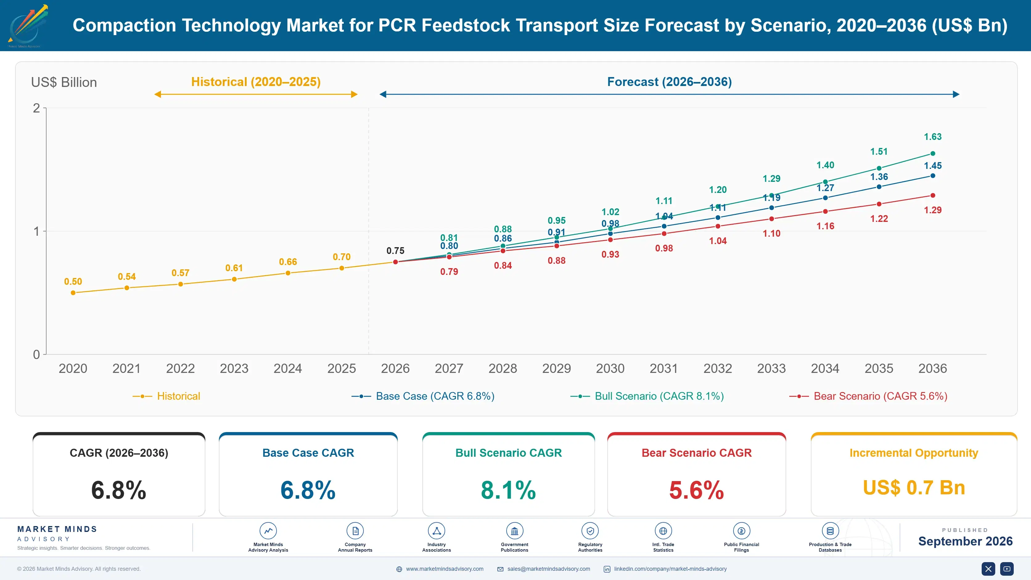 compaction-technology-market-for-pcr-feedstock-tra-size-forecast-scenario-1788427602495