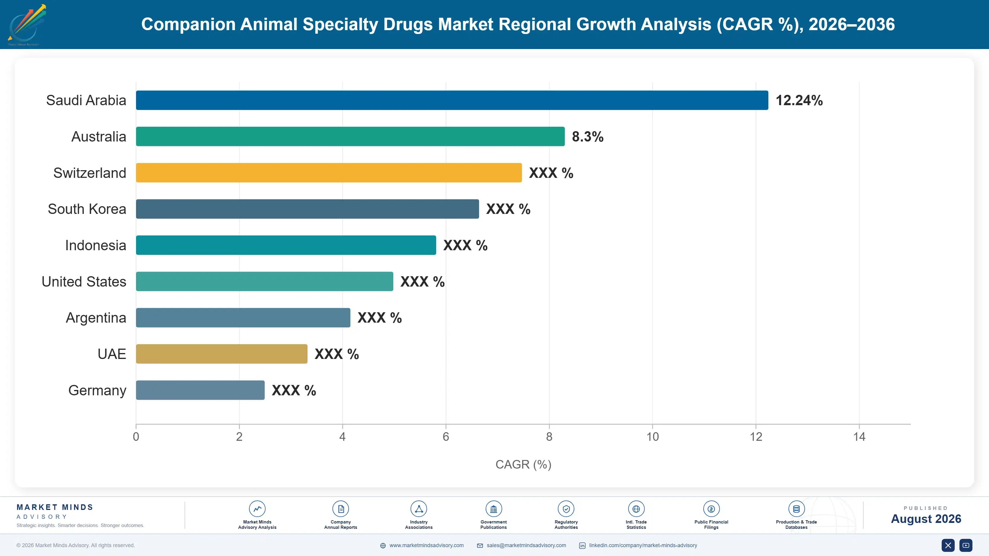 companion-animal-specialty-drugs-market-country-cagr-analysis-1787307476746