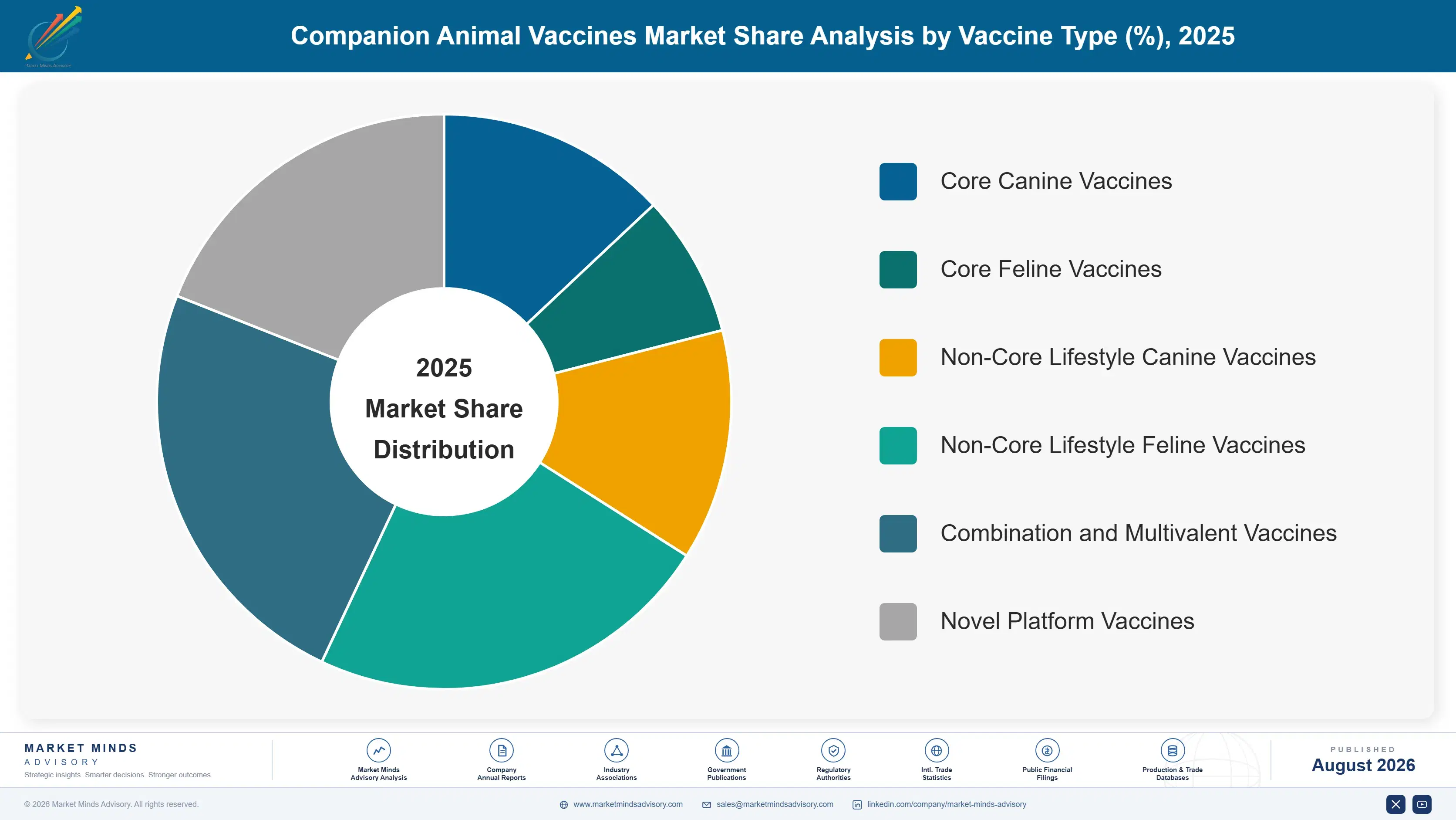 companion-animal-vaccines-market-market-share-analysis-1787307032367