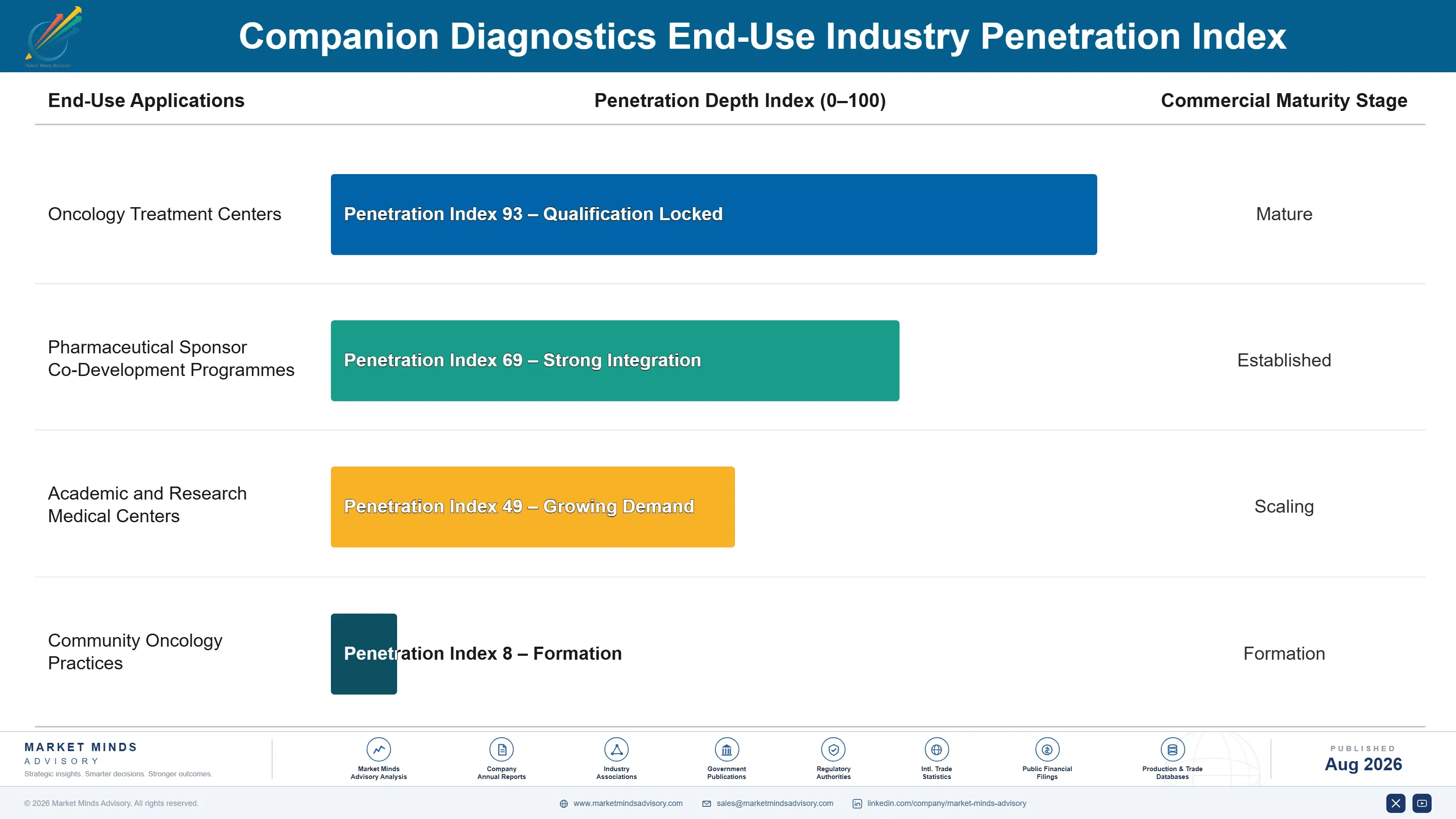 companion-diagnostics-market-end-use-penetration-index-1787298794795