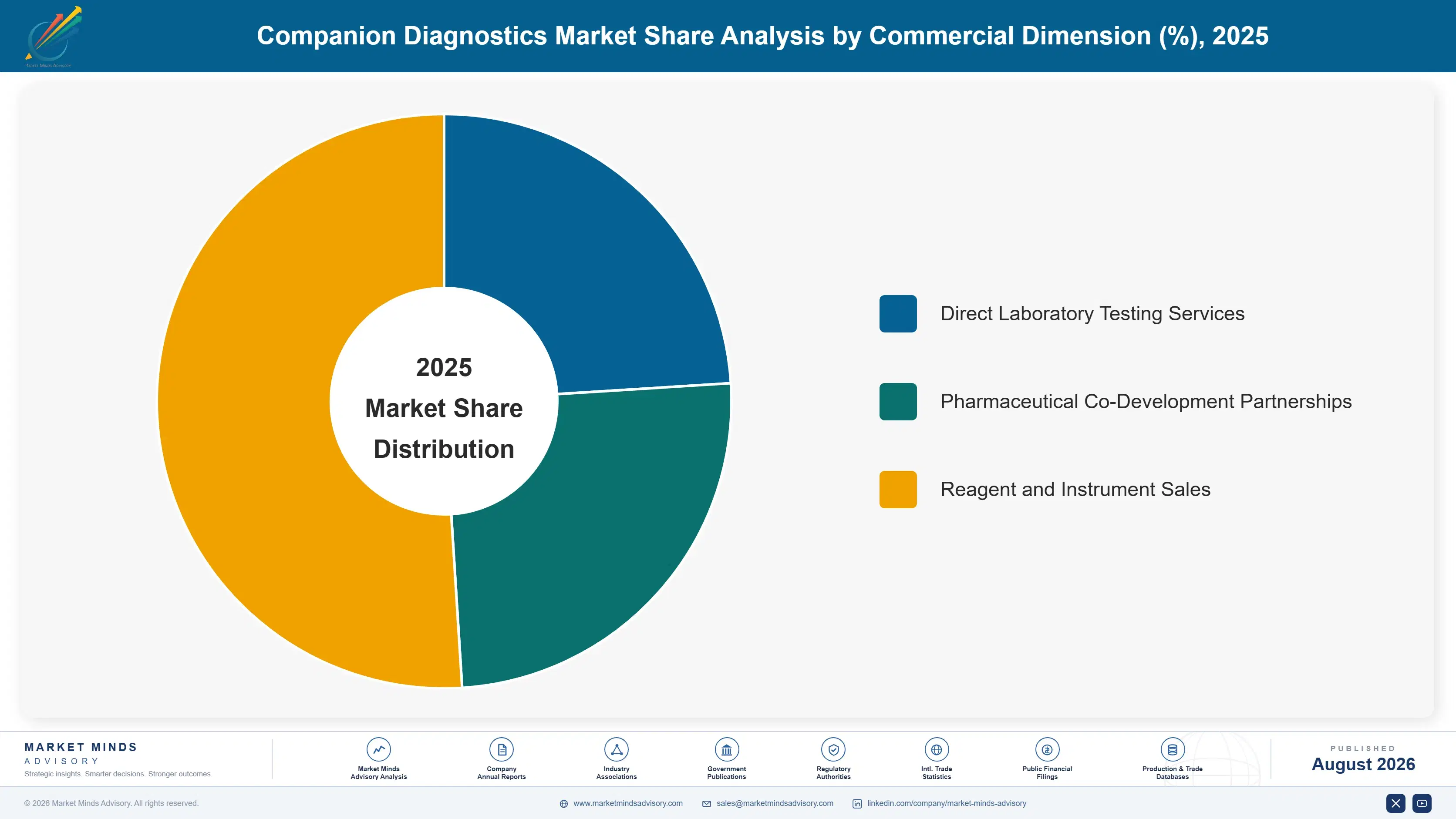 companion-diagnostics-market-market-share-analysis-1787298791020