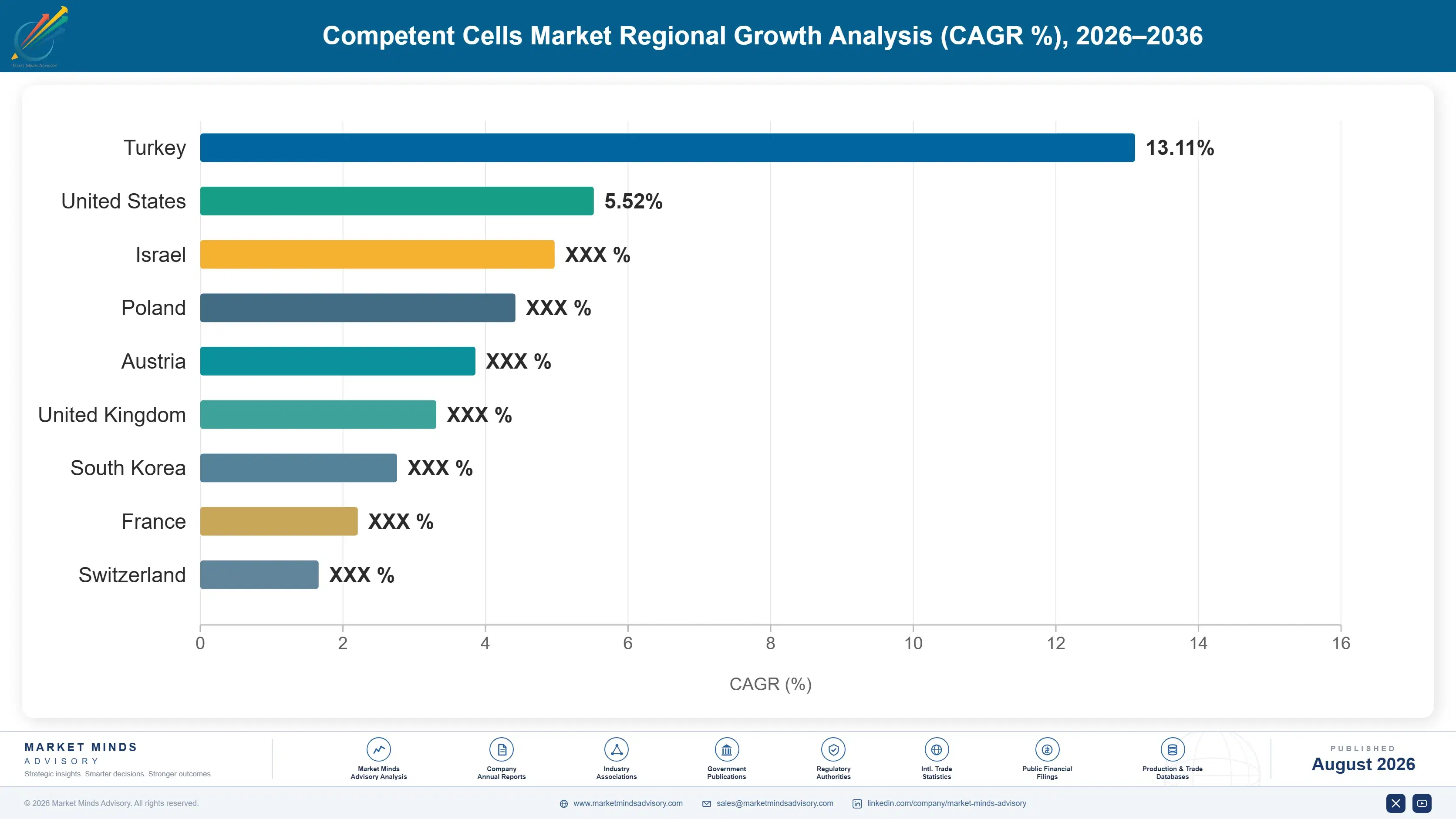 competent-cells-market-country-cagr-analysis-1787307178314
