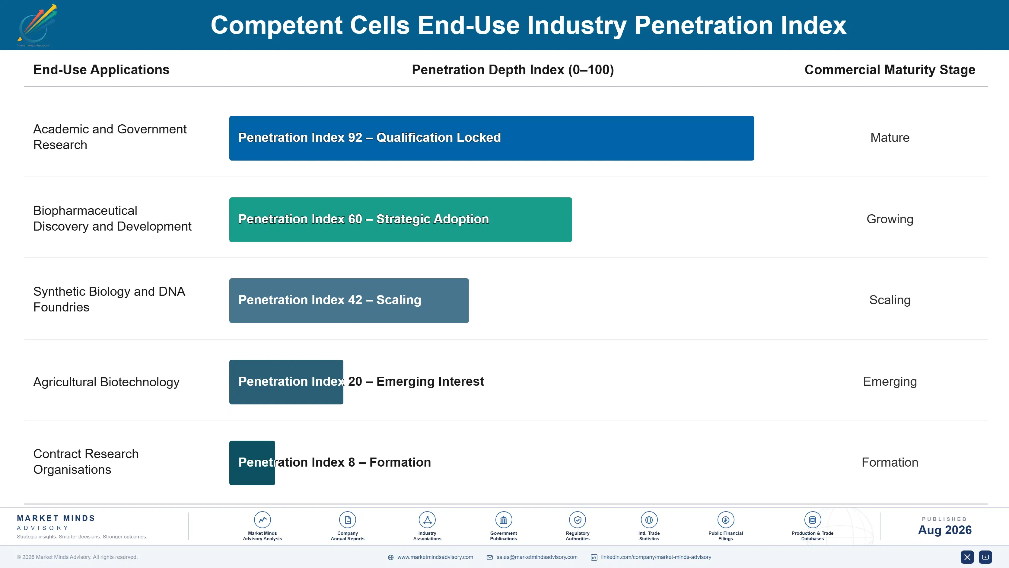 competent-cells-market-end-use-penetration-index-1787307180016