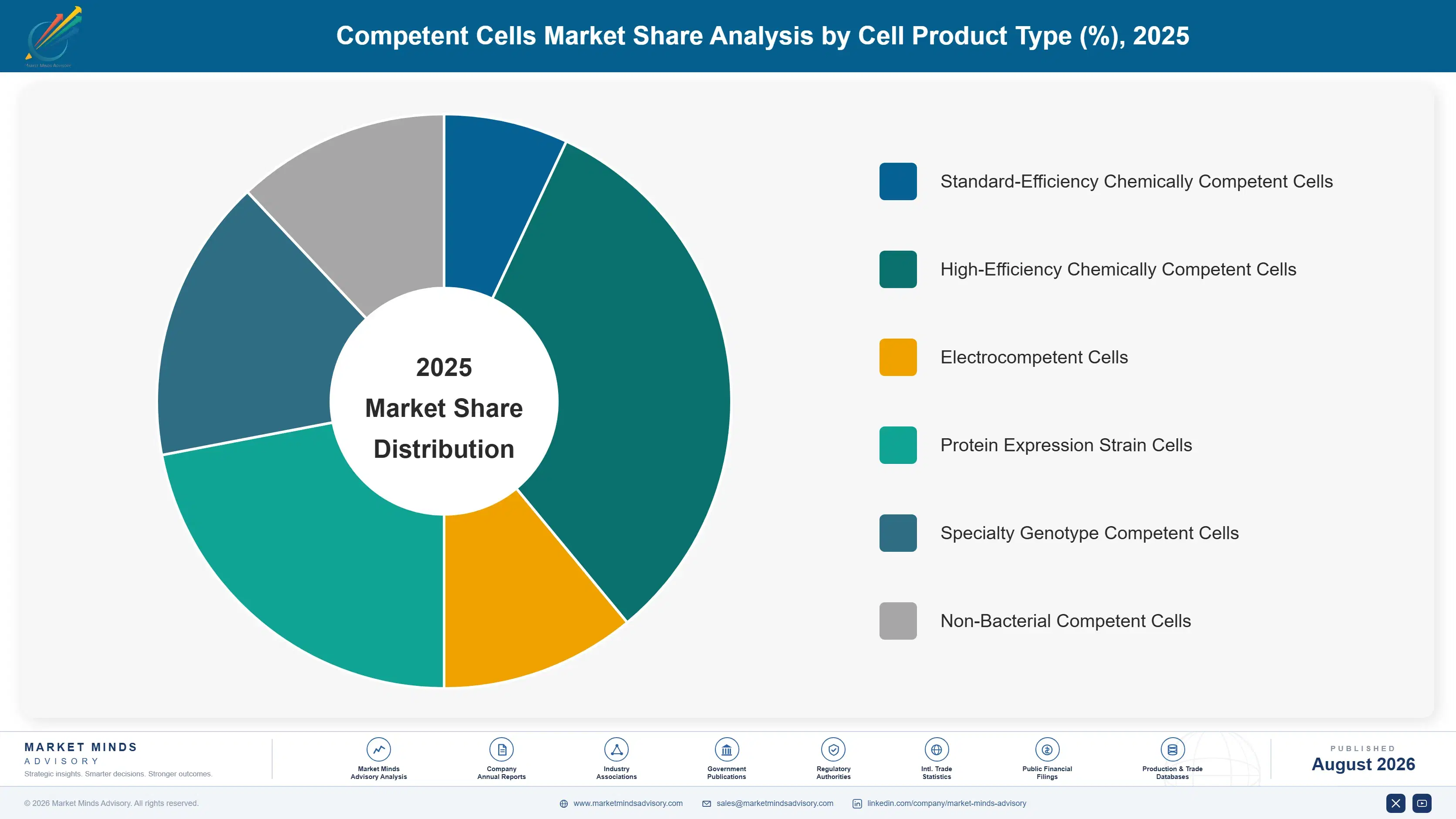 competent-cells-market-market-share-analysis-1787307177796