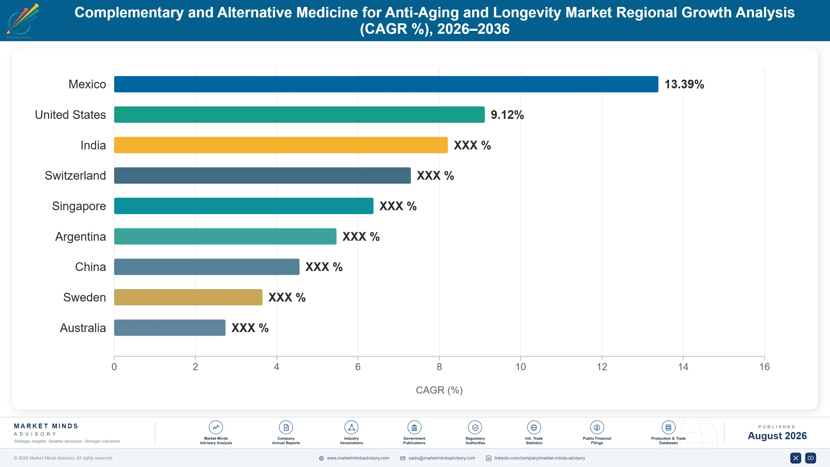 complementary-and-alternative-medicine-for-anti-ag-country-cagr-analysis-1787307343063
