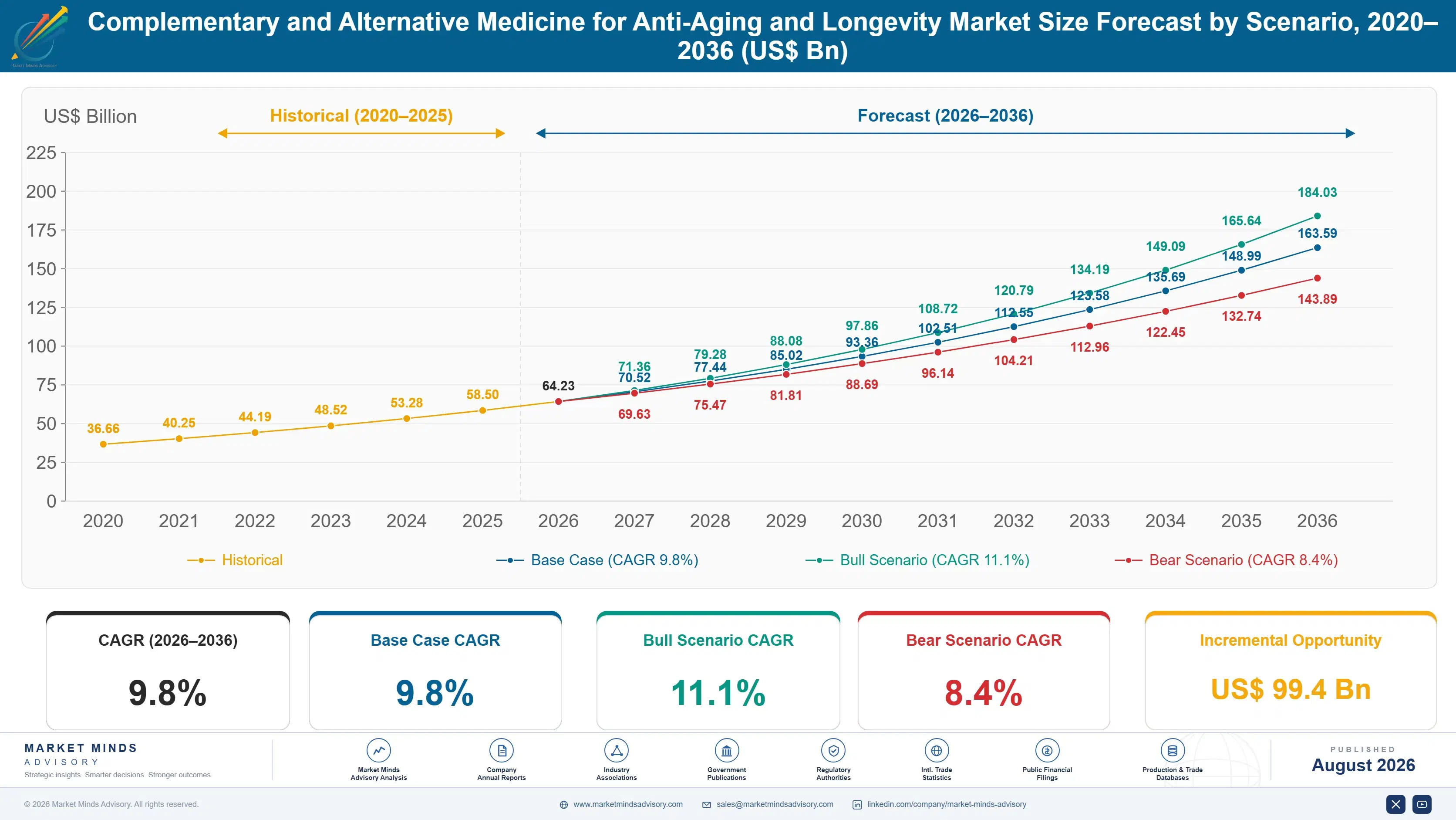 complementary-and-alternative-medicine-for-anti-ag-size-forecast-scenario-1787307342006