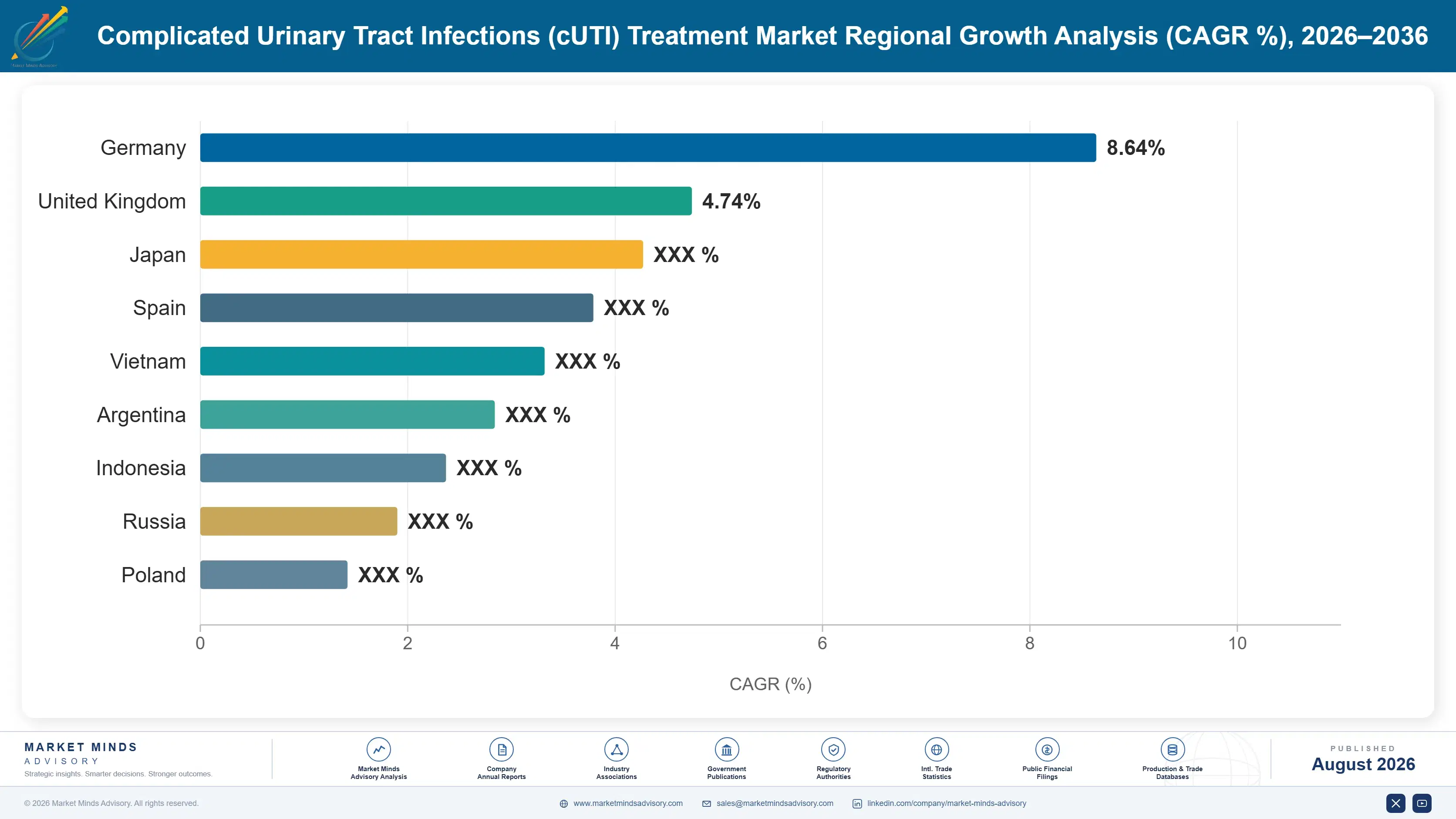 complicated-urinary-tract-infections-cuti-treatmen-country-cagr-analysis-1787307086436