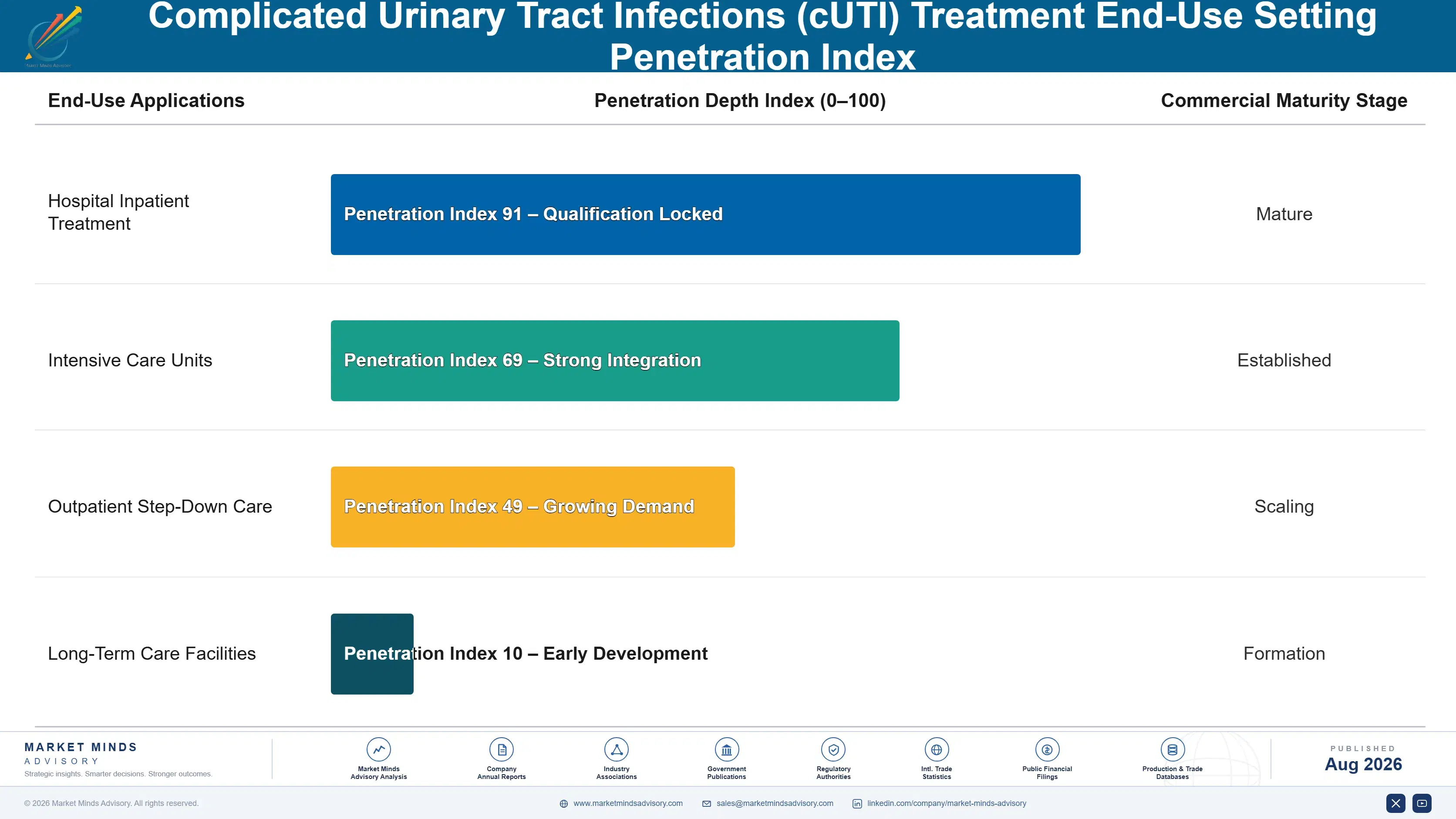 complicated-urinary-tract-infections-cuti-treatmen-end-use-penetration-index-1787307088173