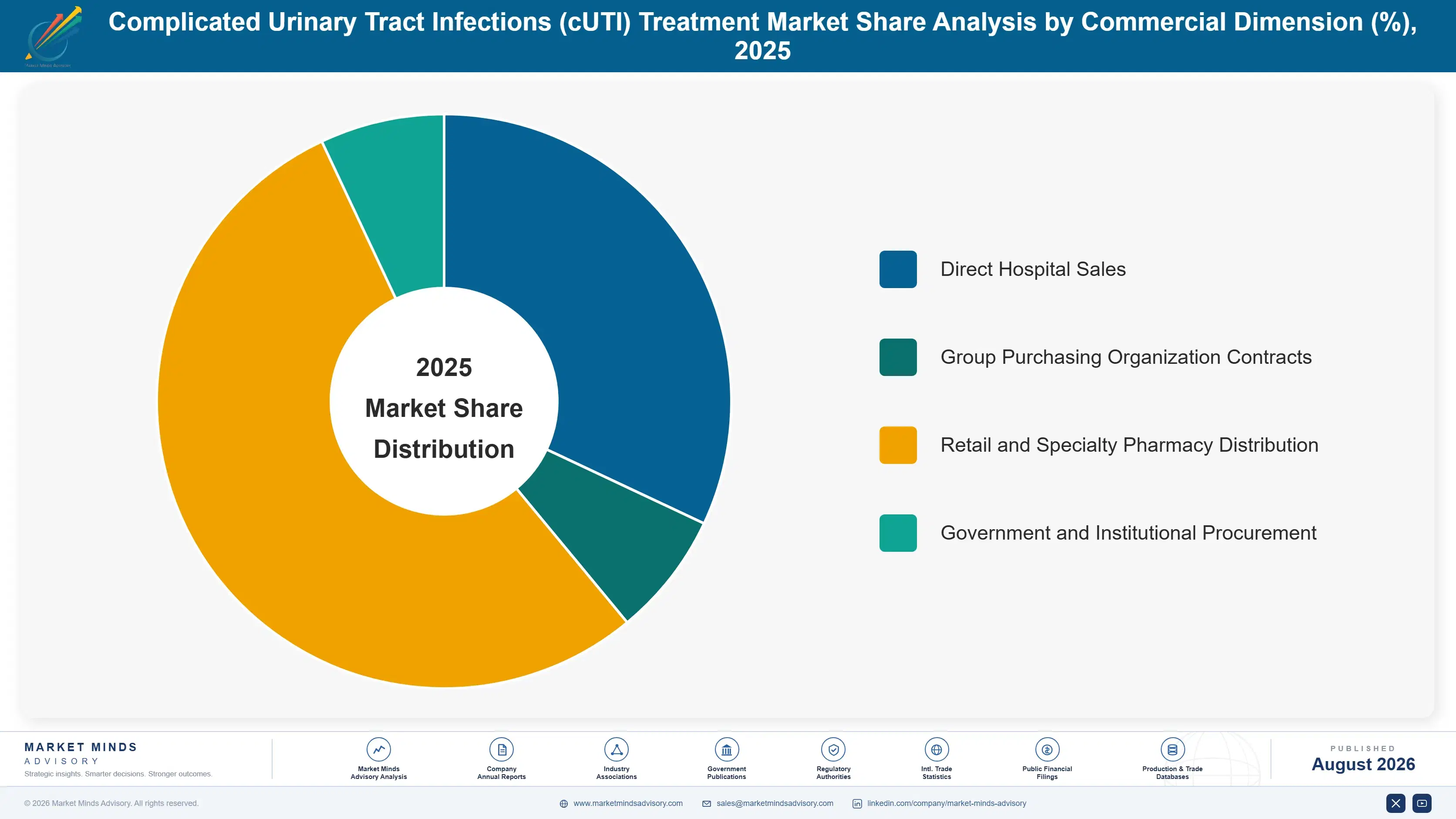 complicated-urinary-tract-infections-cuti-treatmen-market-share-analysis-1787307085919