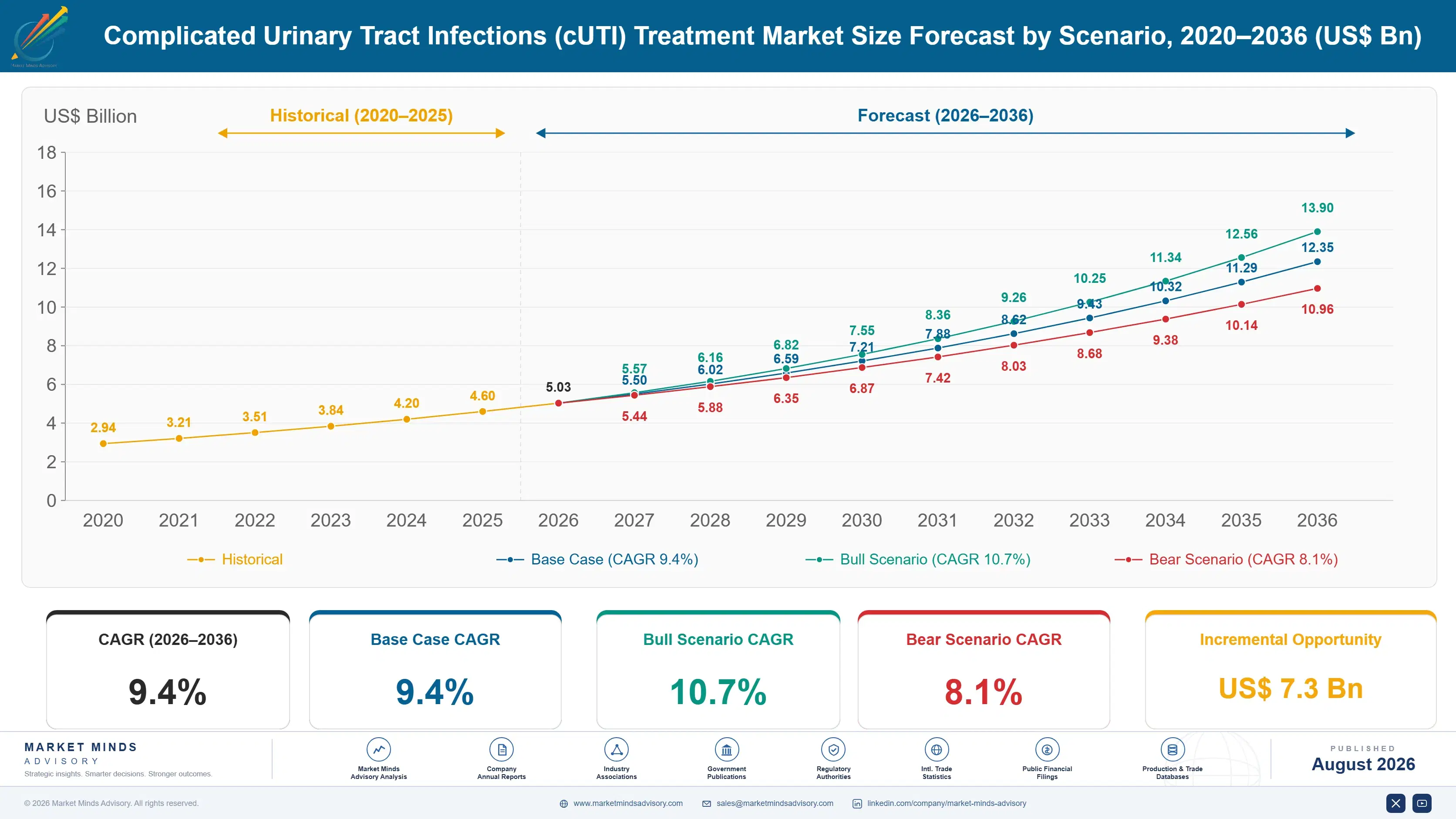 complicated-urinary-tract-infections-cuti-treatmen-size-forecast-scenario-1787307085342