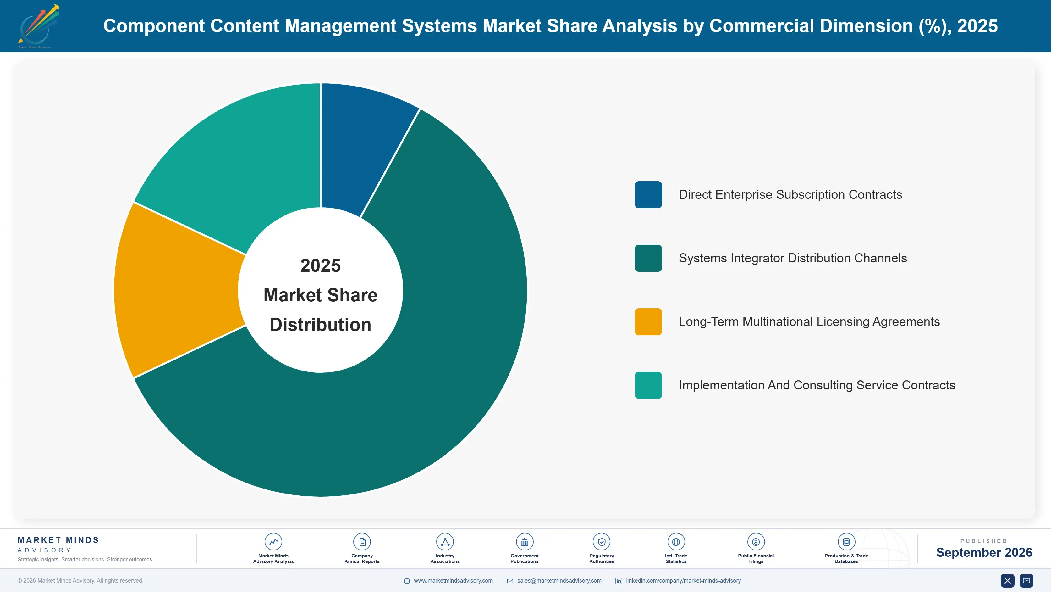 component-content-management-systems-market-market-share-analysis-1789994149435
