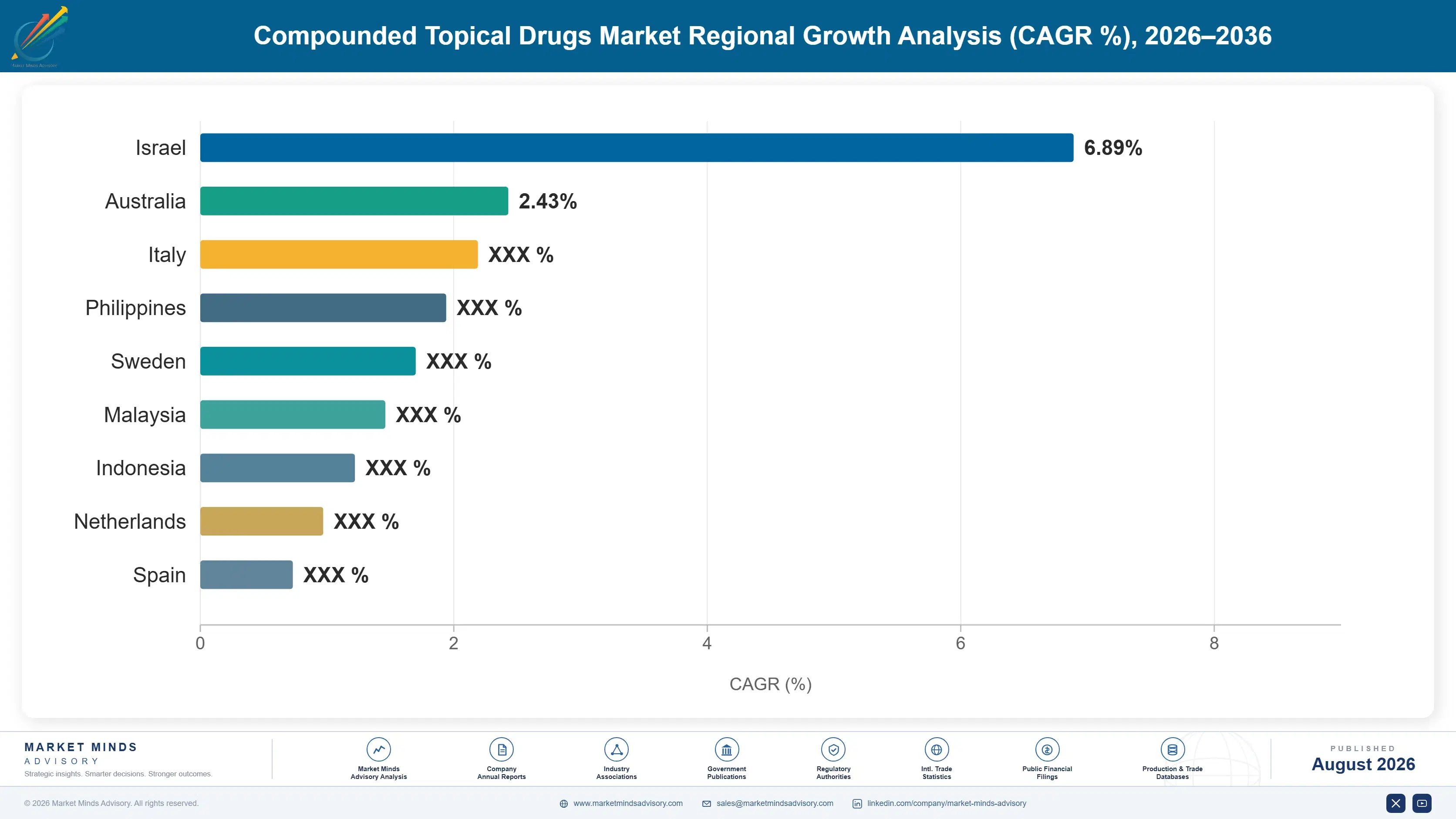 compounded-topical-drugs-market-country-cagr-analysis-1787306886017