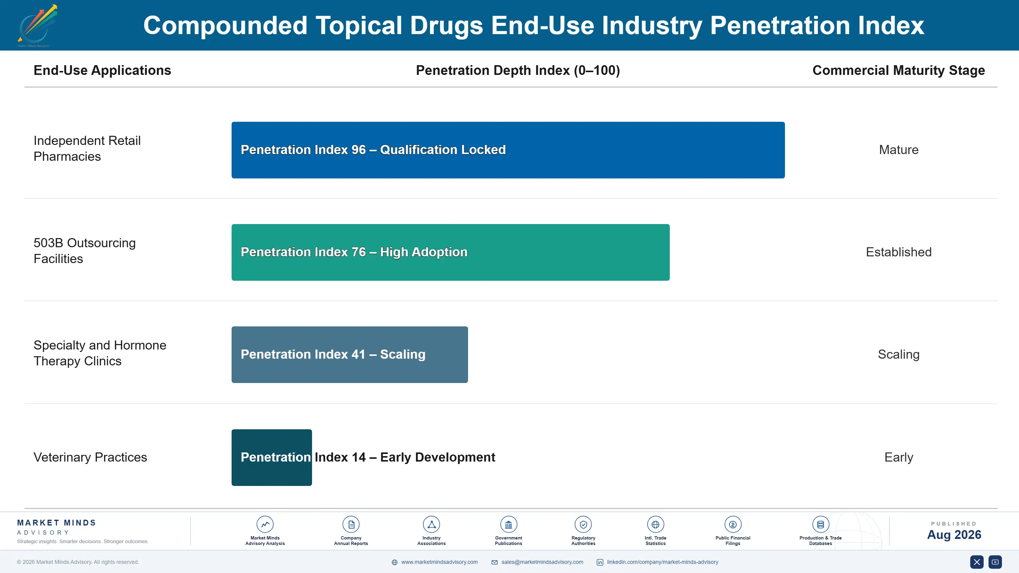 compounded-topical-drugs-market-end-use-penetration-index-1787306887720