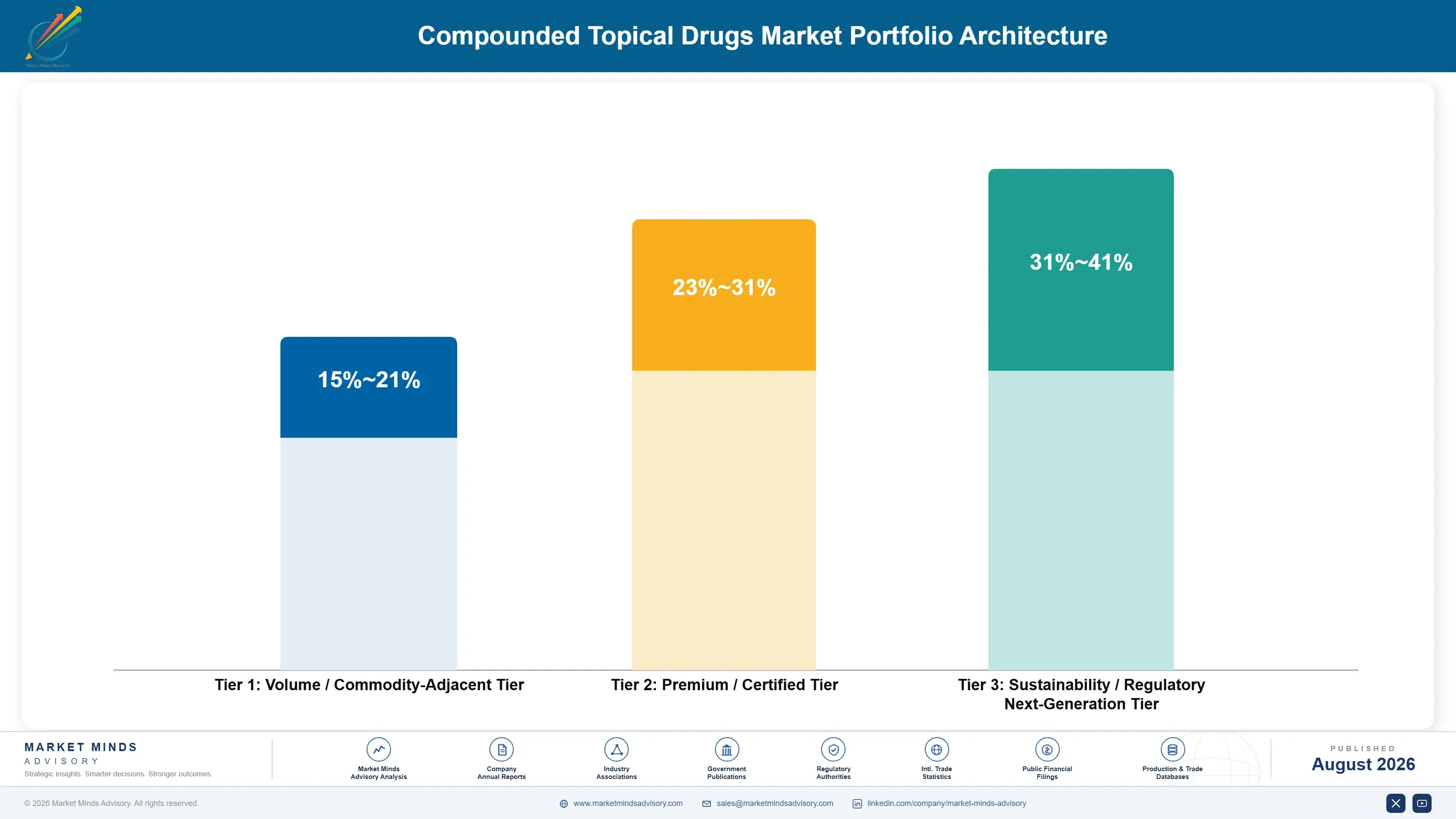 compounded-topical-drugs-market-portfolio-architecture-1787306887226