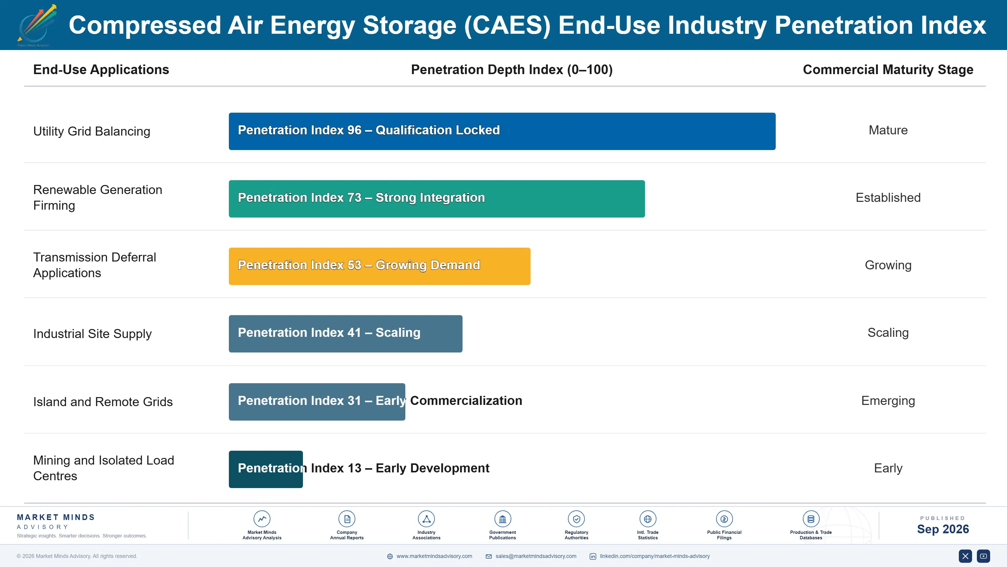 compressed-air-energy-storage-caes-market-end-use-penetration-index-1788410775305