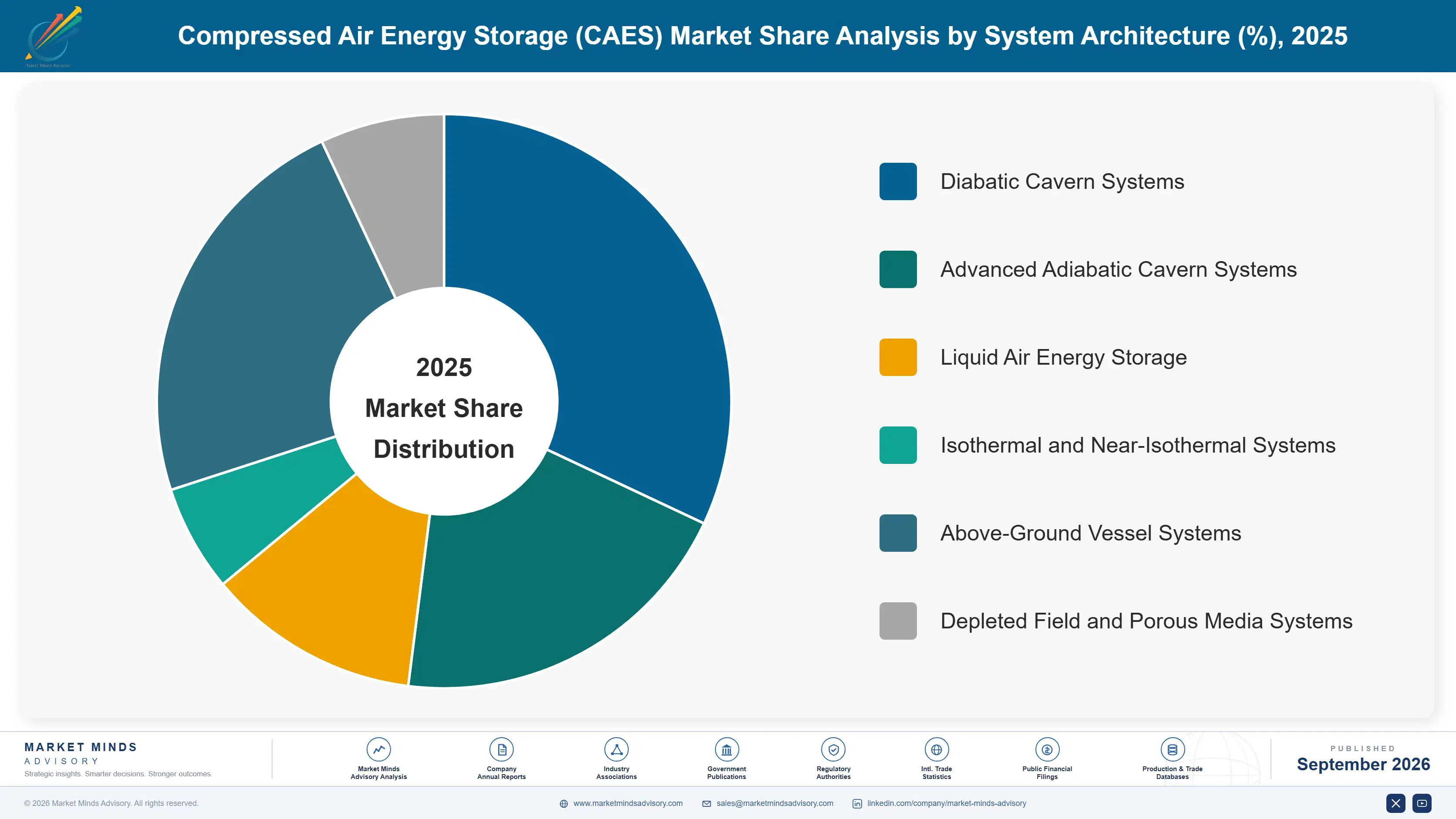 compressed-air-energy-storage-caes-market-market-share-analysis-1788410773077