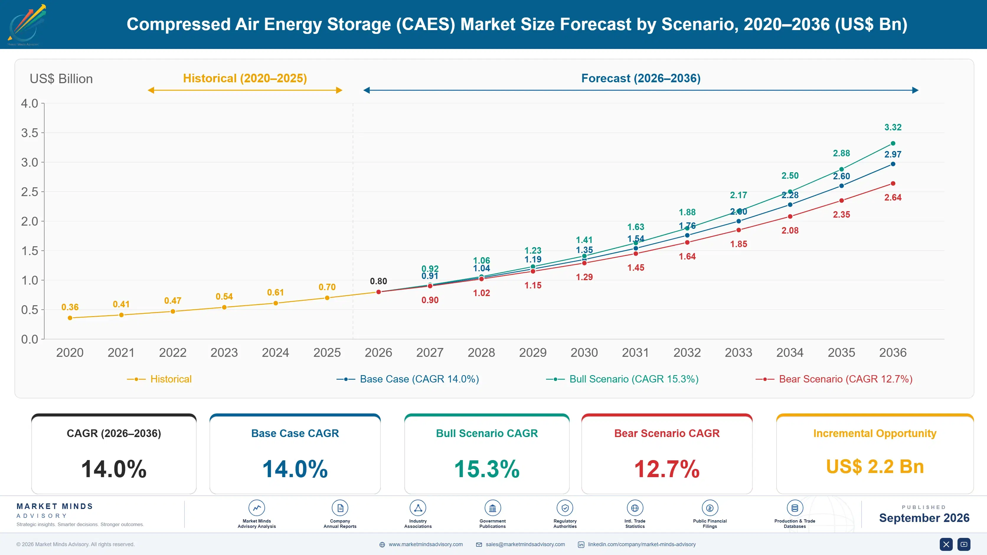 compressed-air-energy-storage-caes-market-size-forecast-scenario-1788410772545