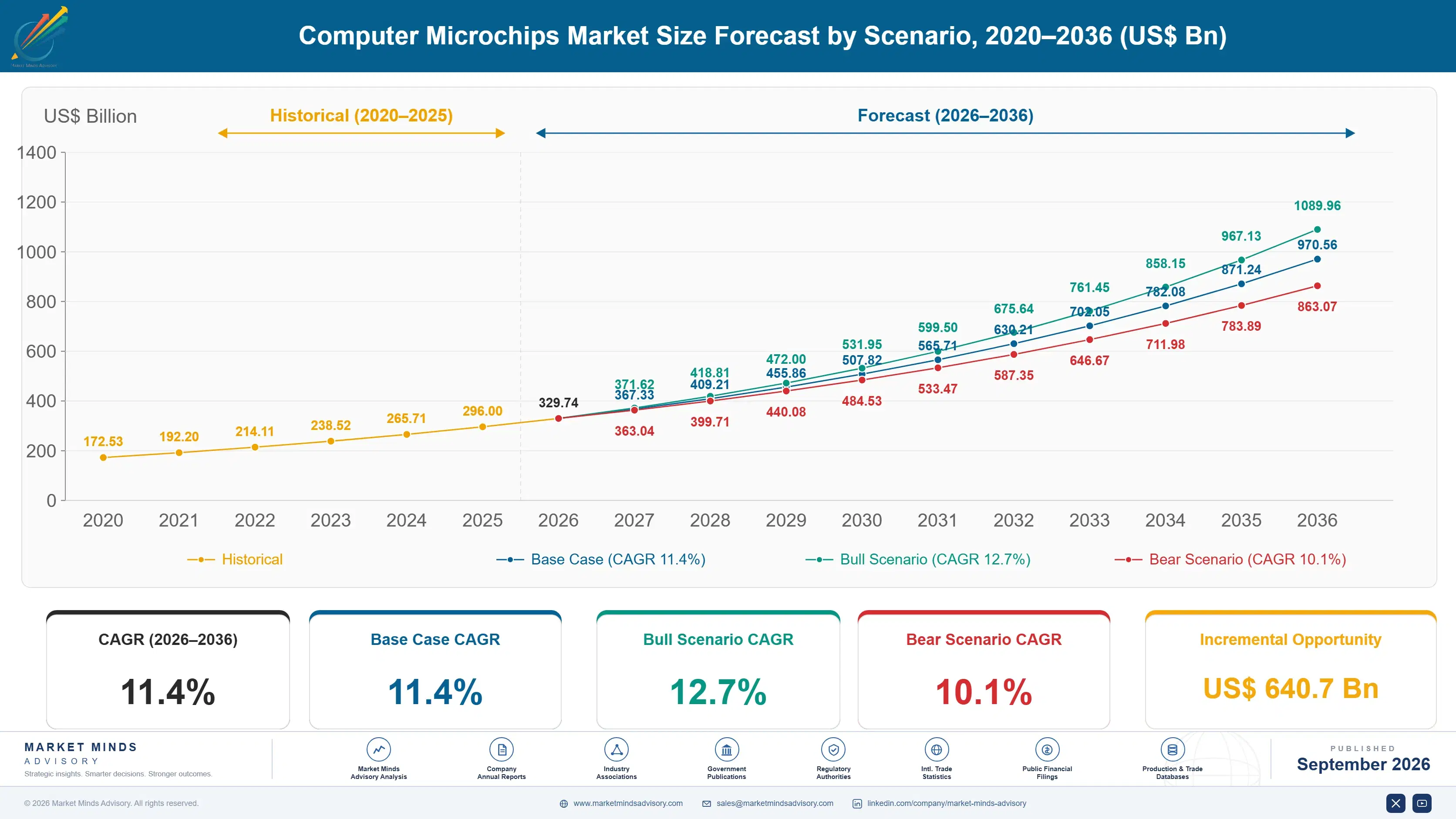 computer-microchips-market-size-forecast-scenario-1789996436315