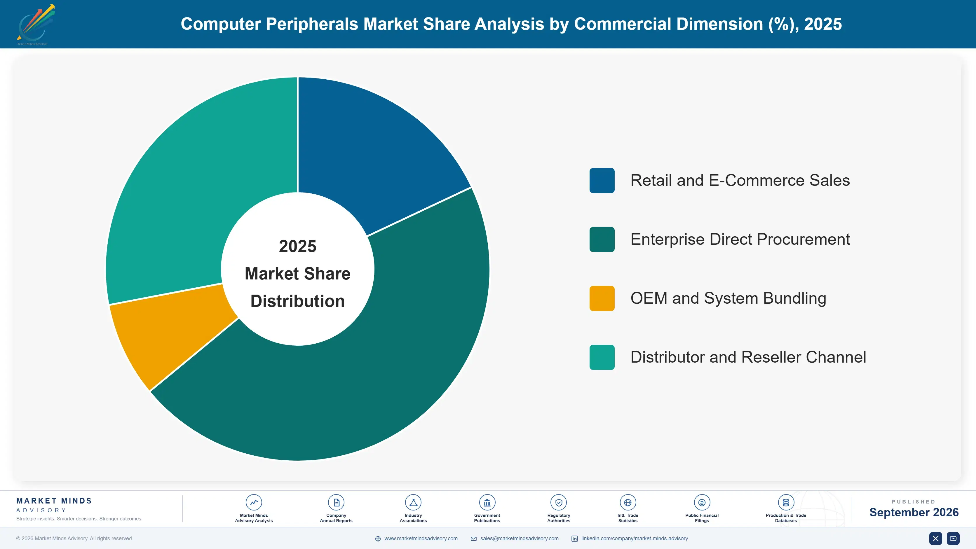 computer-peripherals-market-market-share-analysis-1789984707939
